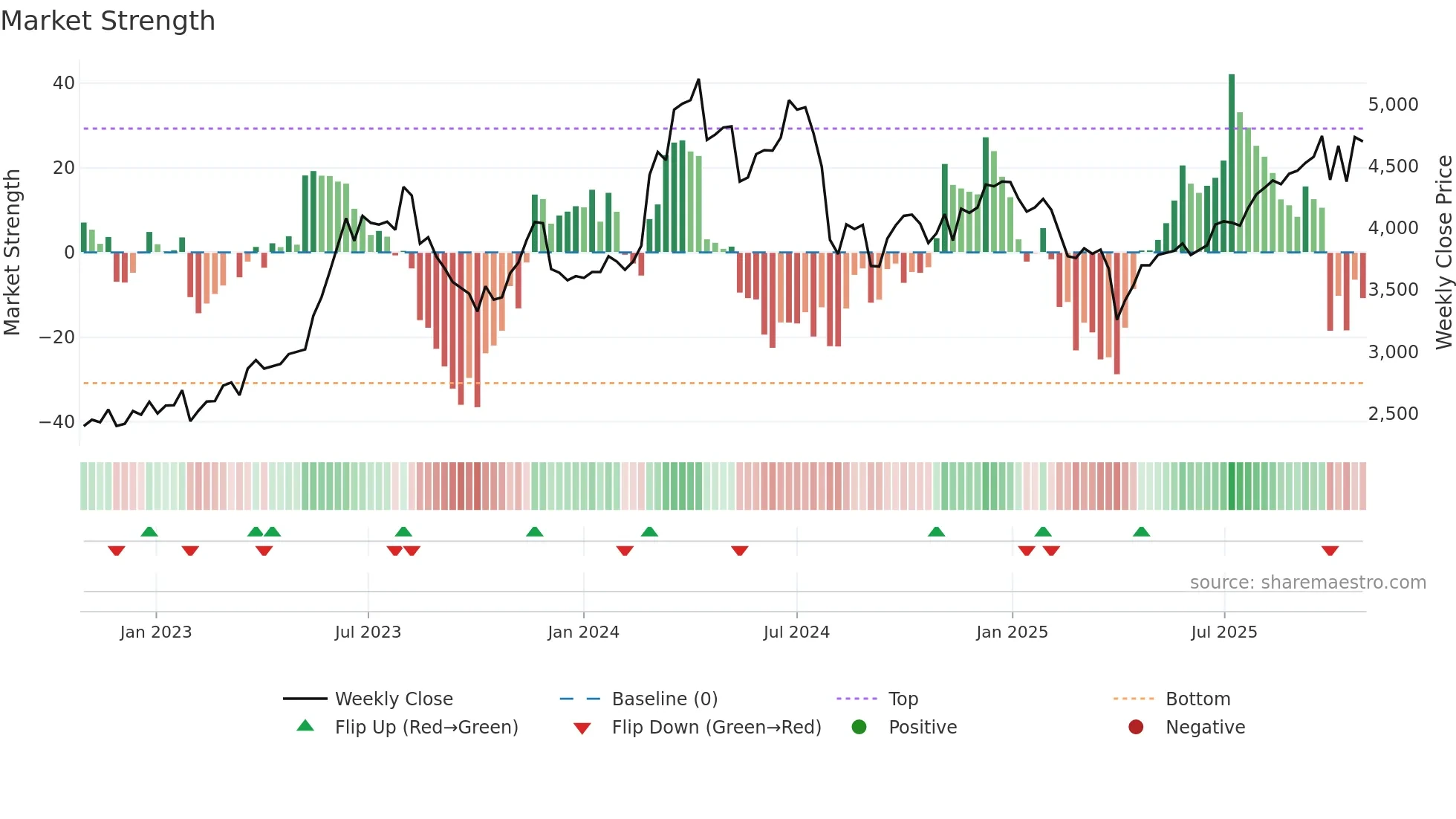 4216 weekly Market Strength chart