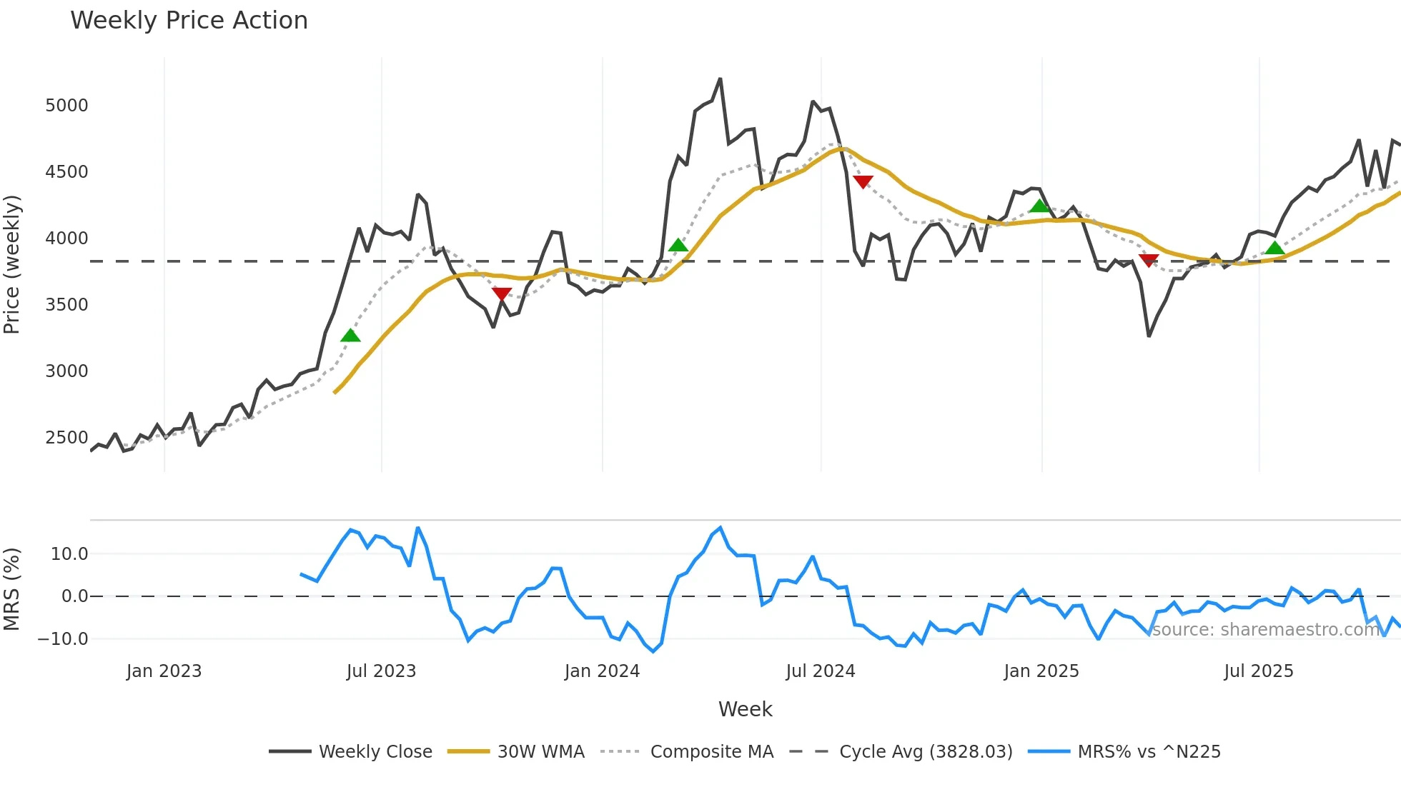 4216 weekly Price Action chart, closing 2025-10-27