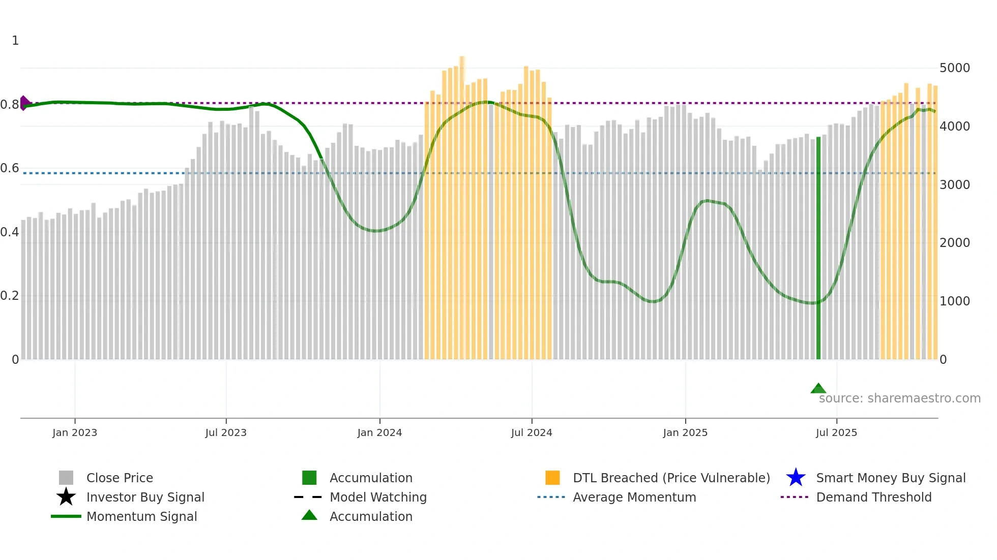 4216 weekly Smart Money chart