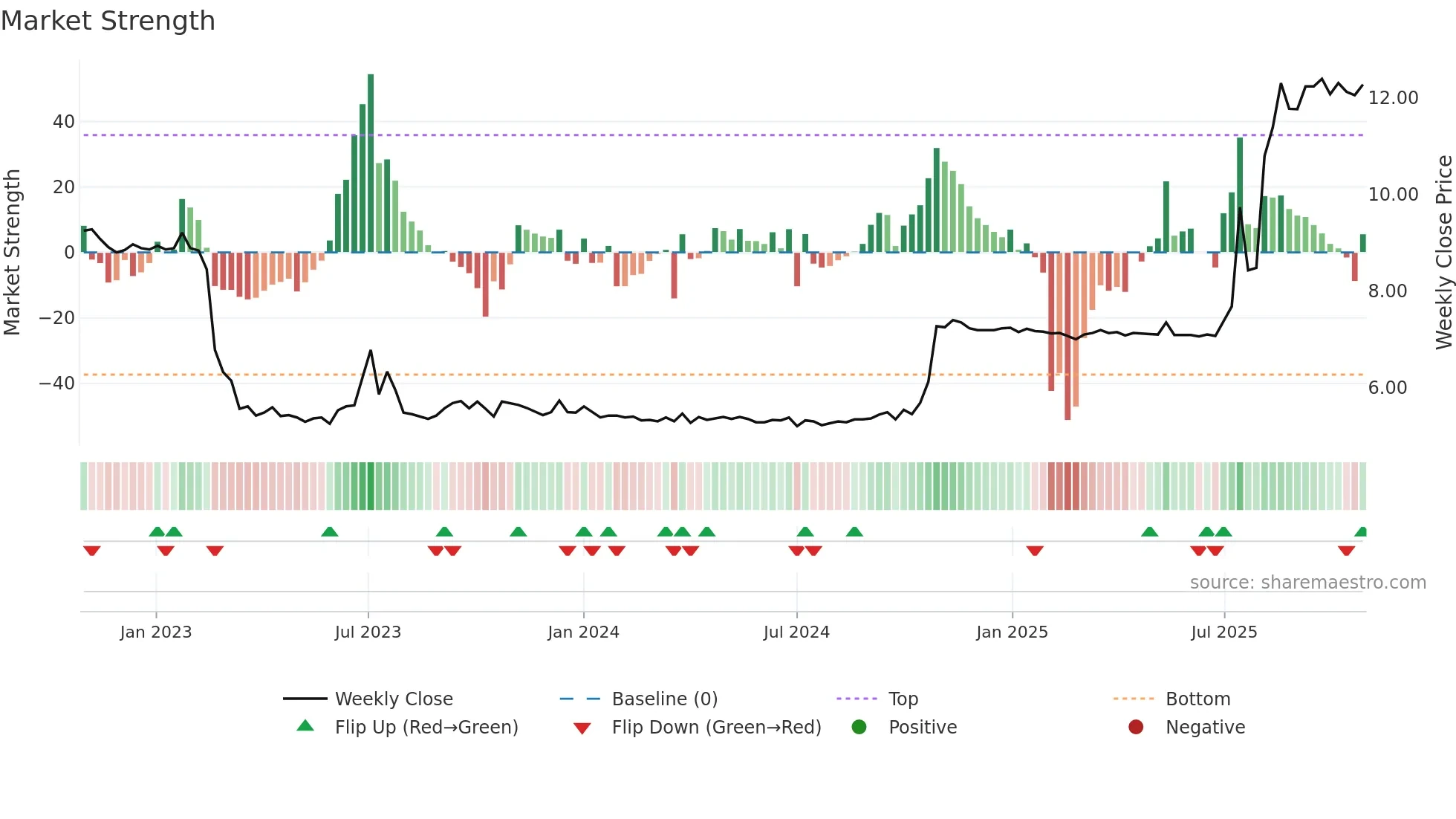 1196 weekly Market Strength chart
