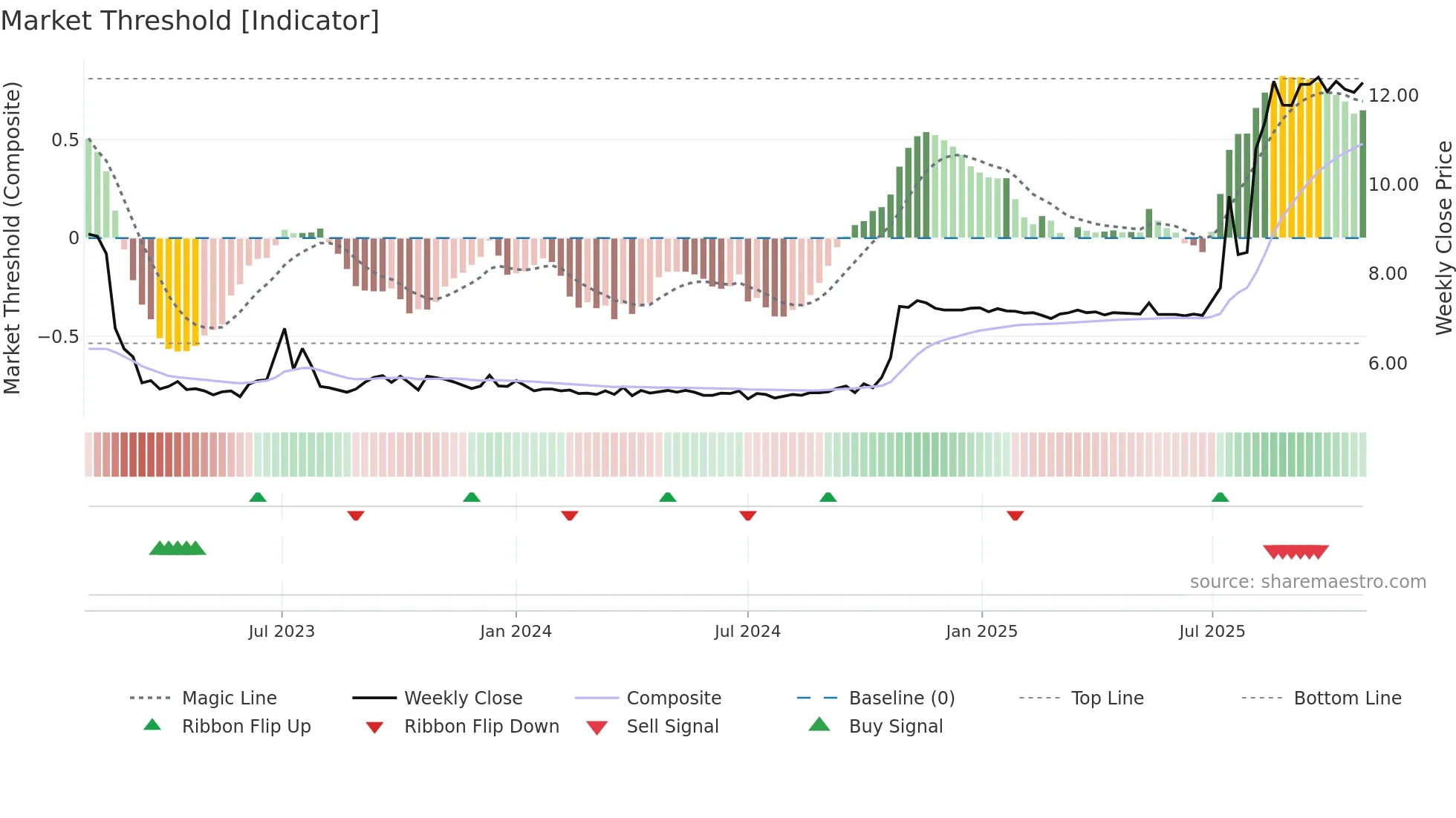 1196 weekly Market Threshold chart