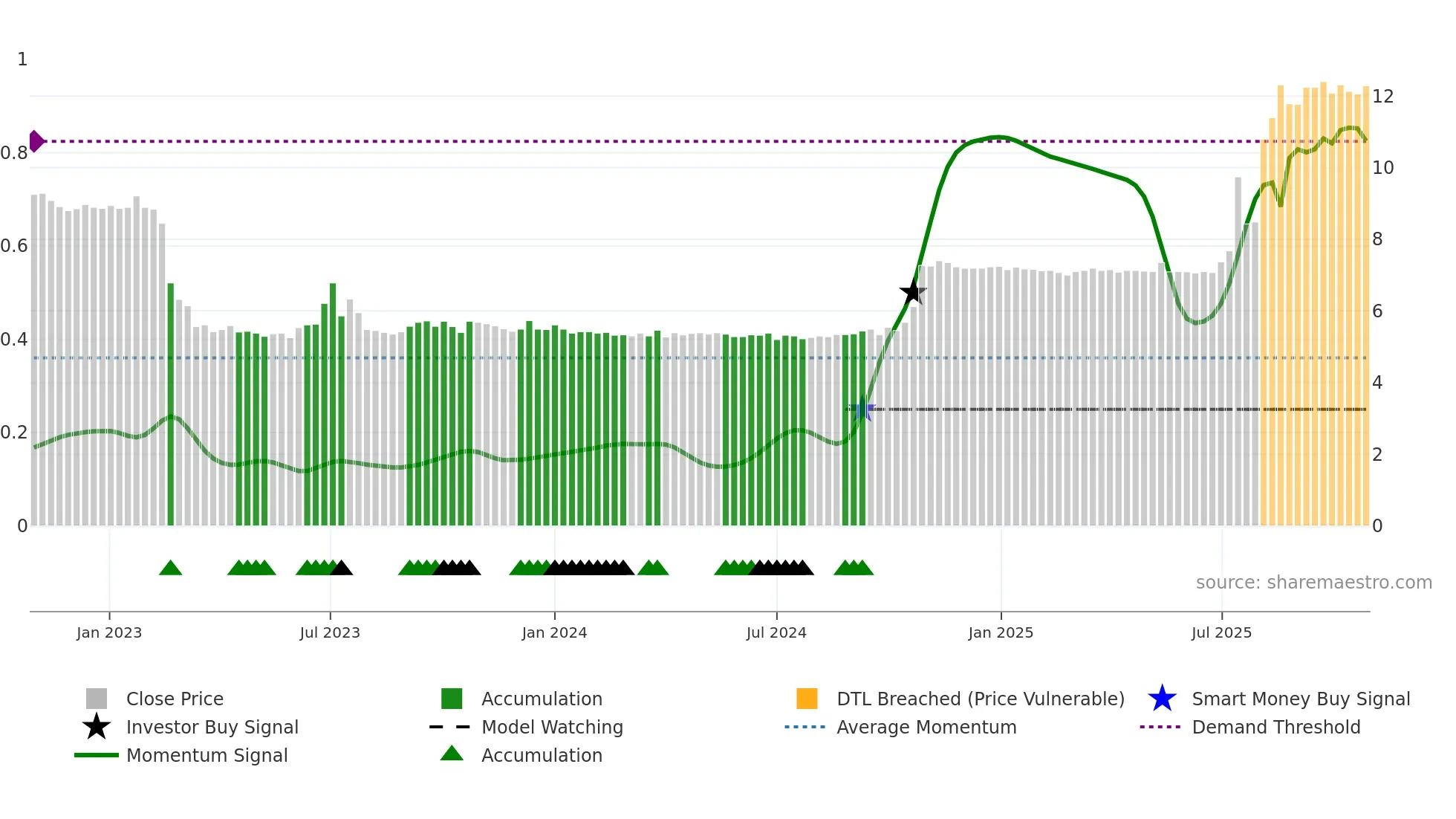 1196 weekly Smart Money chart
