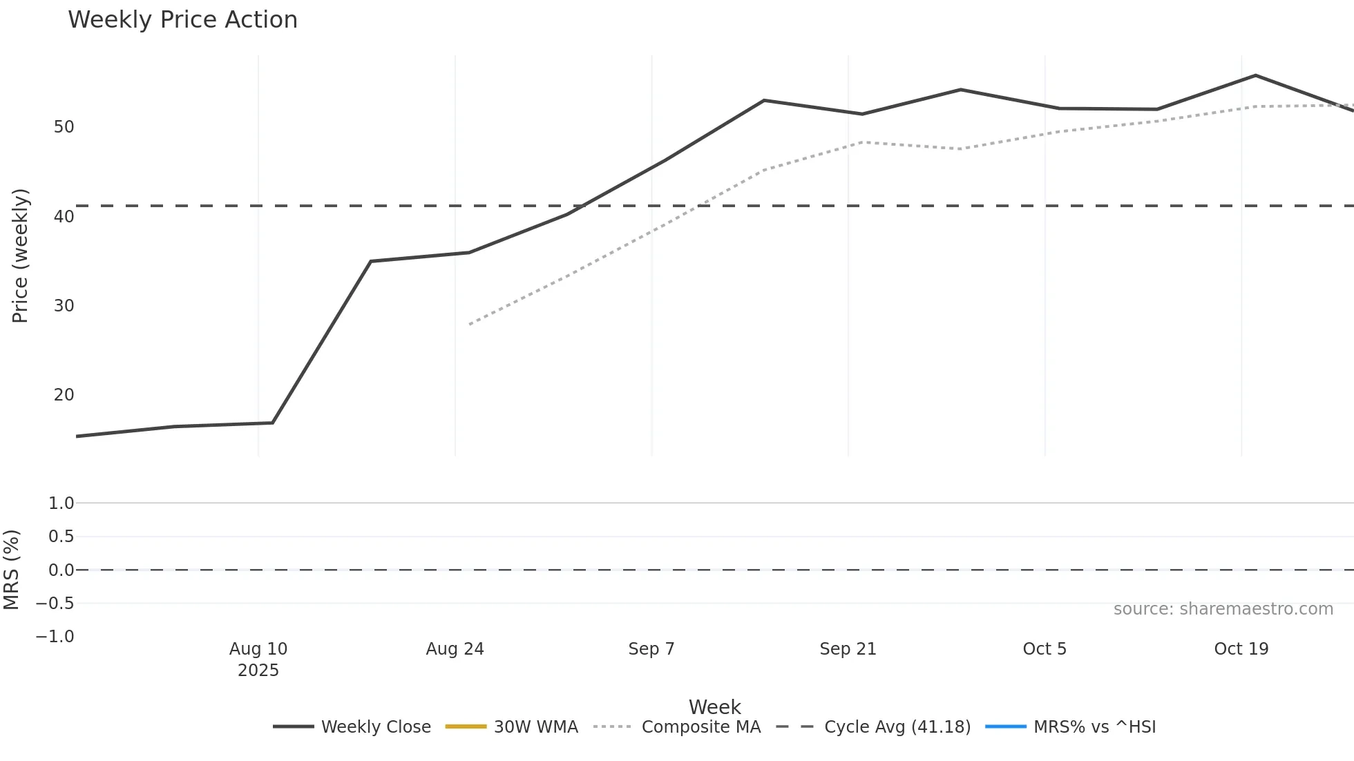 2565 weekly Price Action chart, closing 2025-10-27