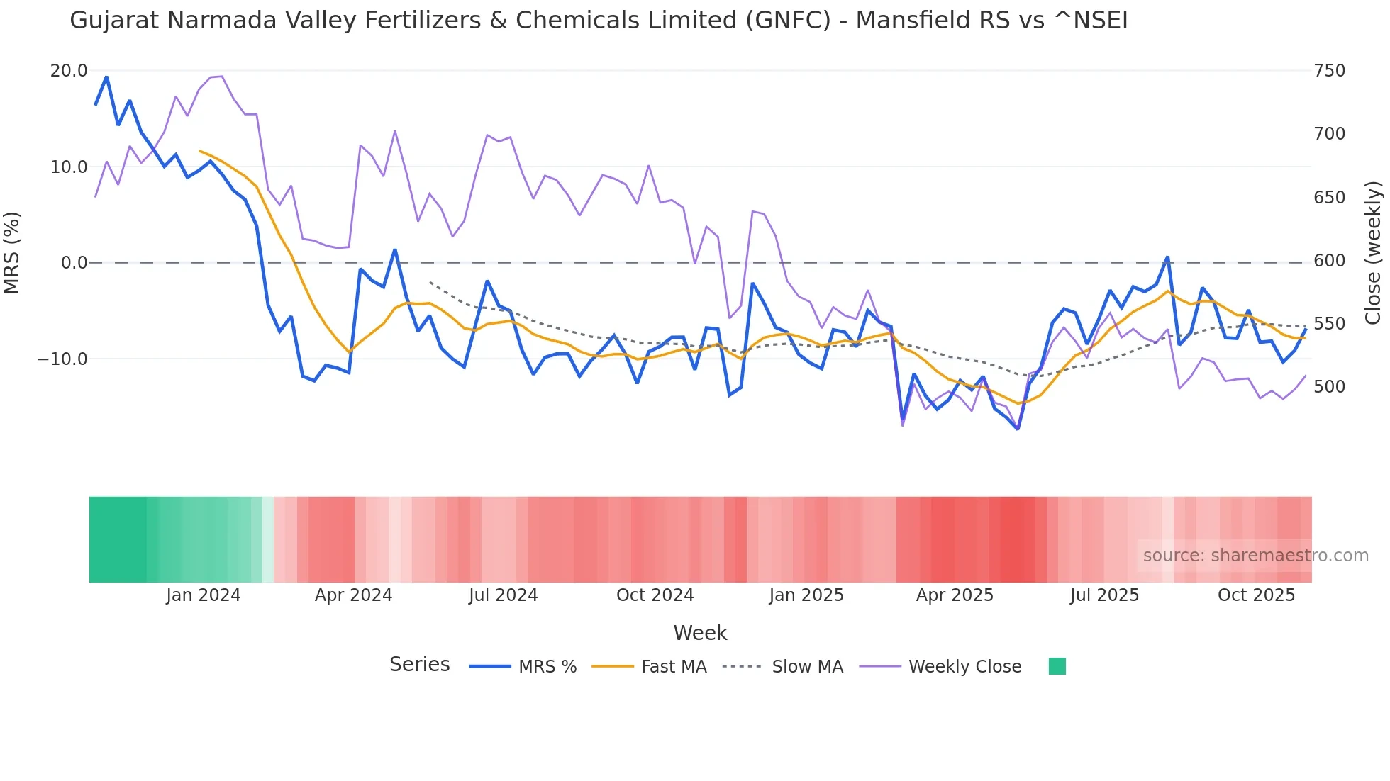 GNFC Mansfield Relative Strength chart