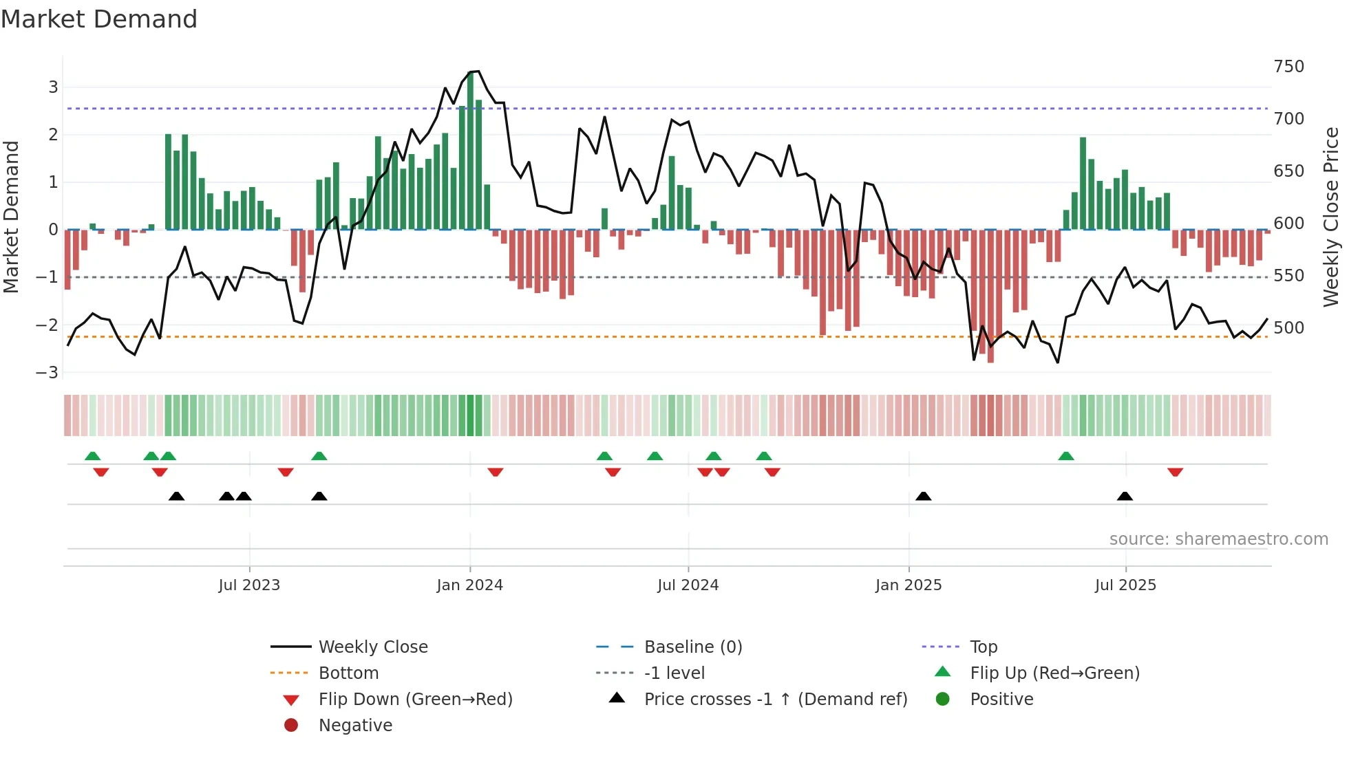 GNFC weekly Market Demand chart