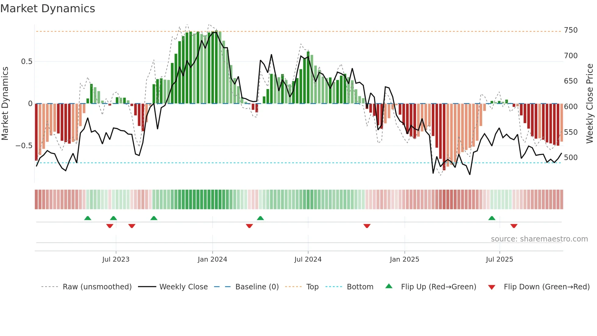 GNFC weekly Market Dynamics chart