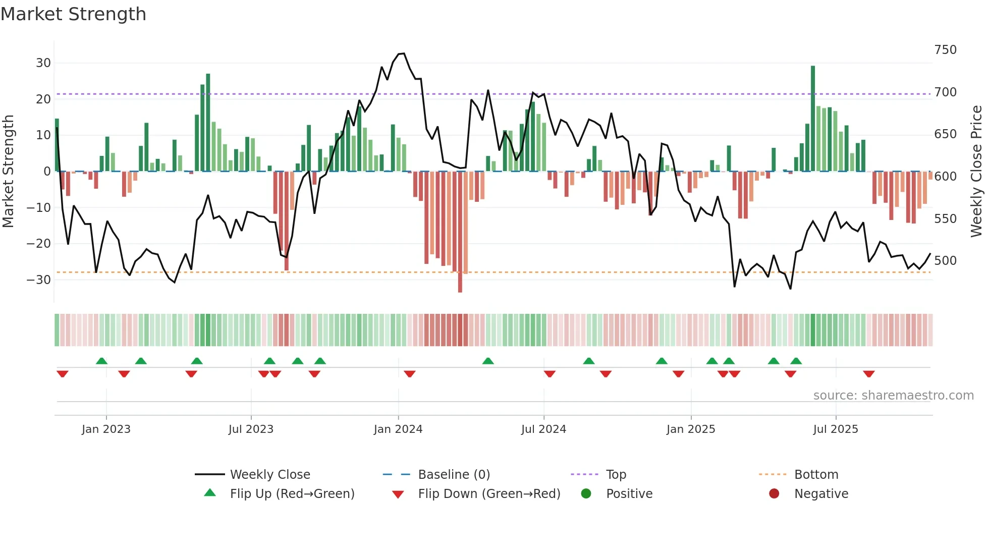 GNFC weekly Market Strength chart