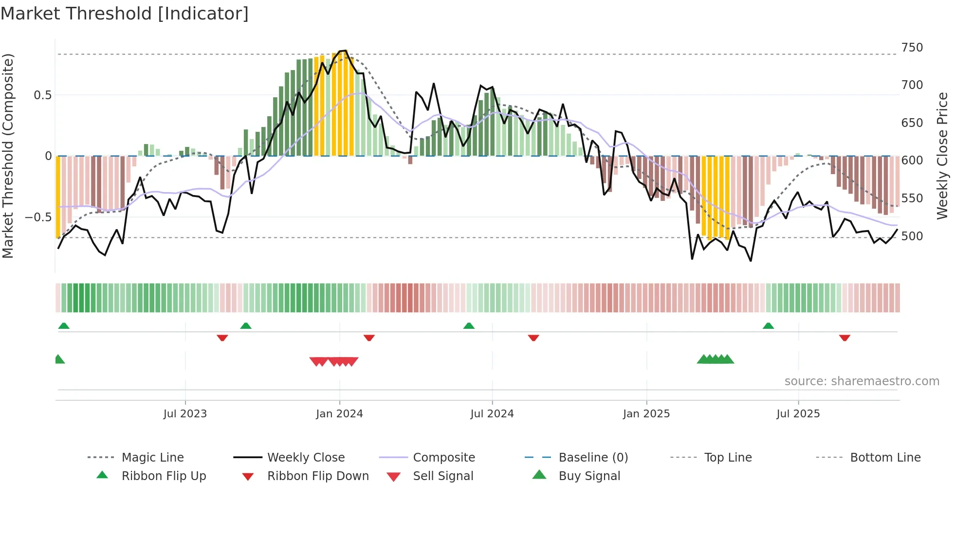 GNFC weekly Market Threshold chart