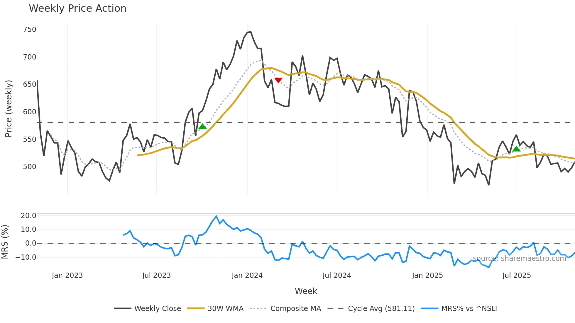 GNFC weekly Price Action chart, closing 2025-10-27