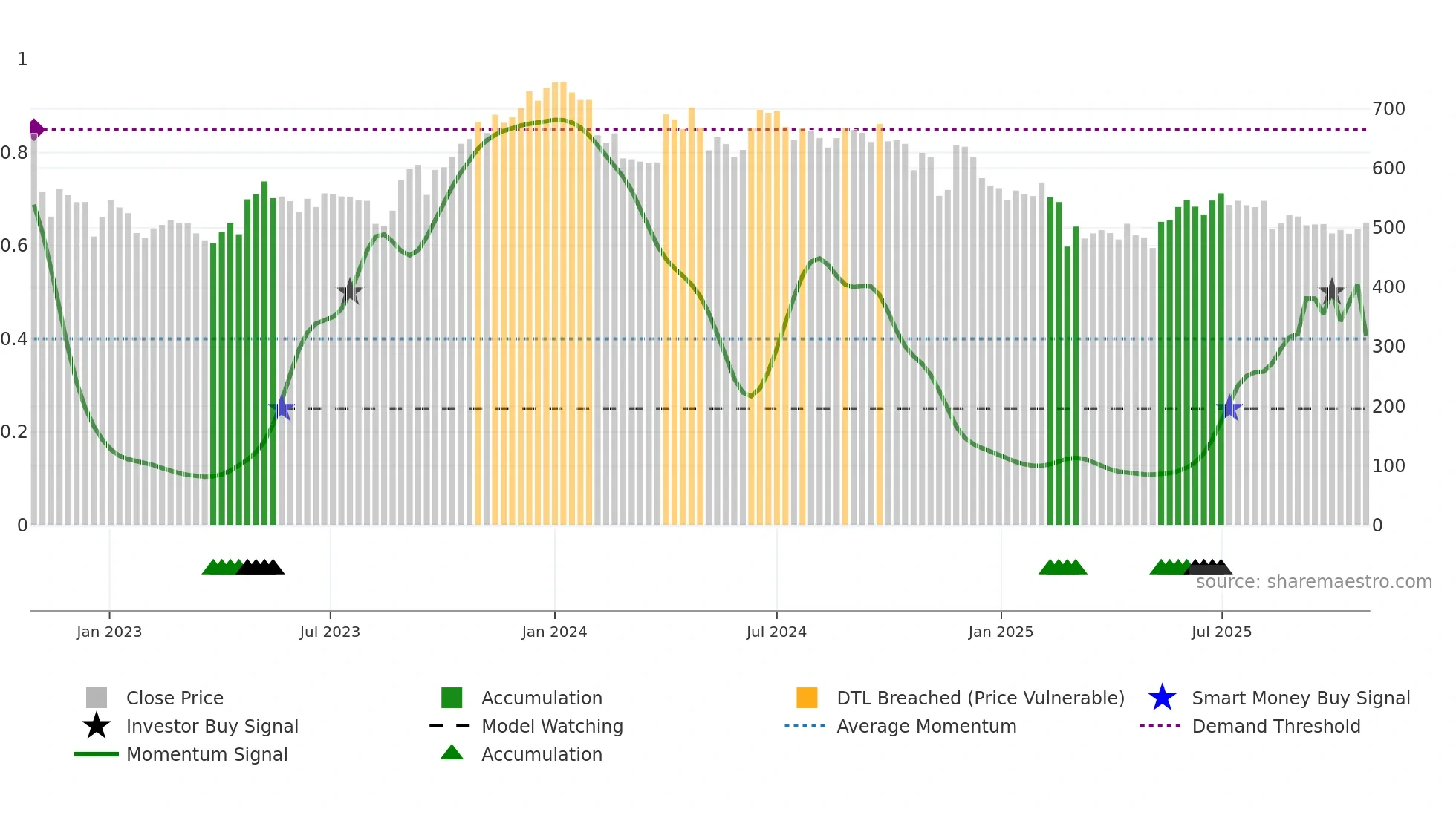 GNFC weekly Smart Money chart