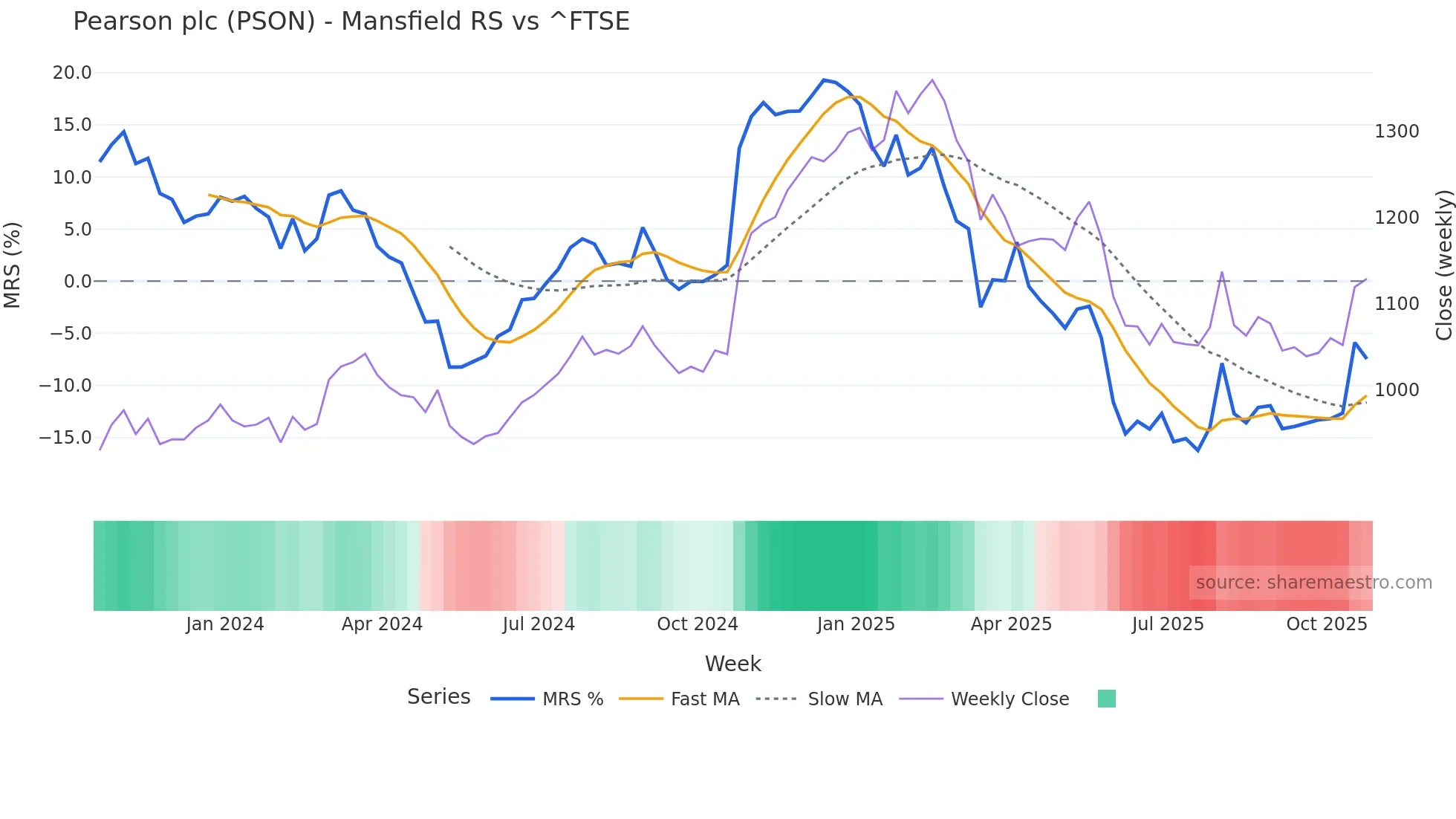 PSON Mansfield Relative Strength chart