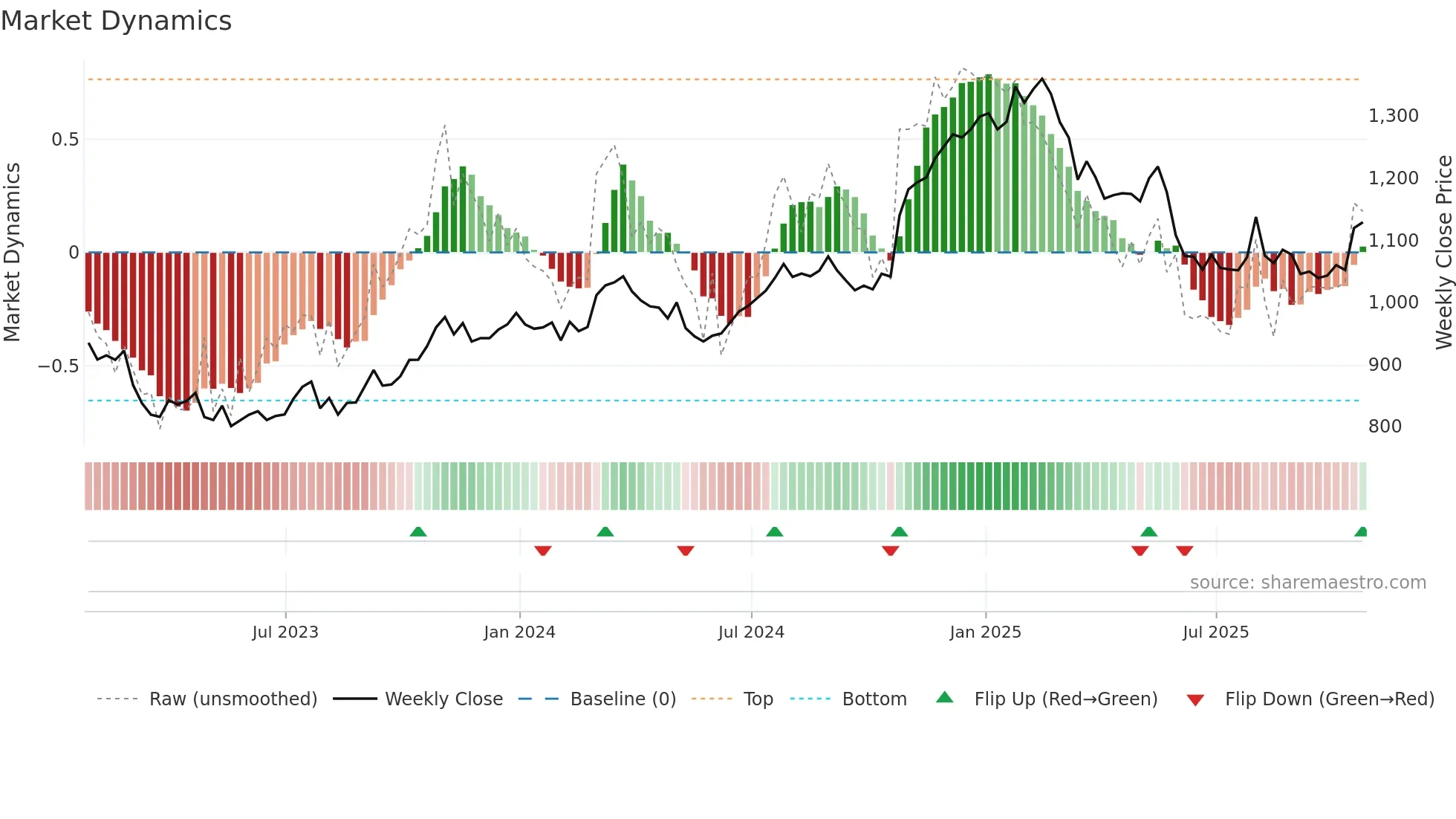PSON weekly Market Dynamics chart