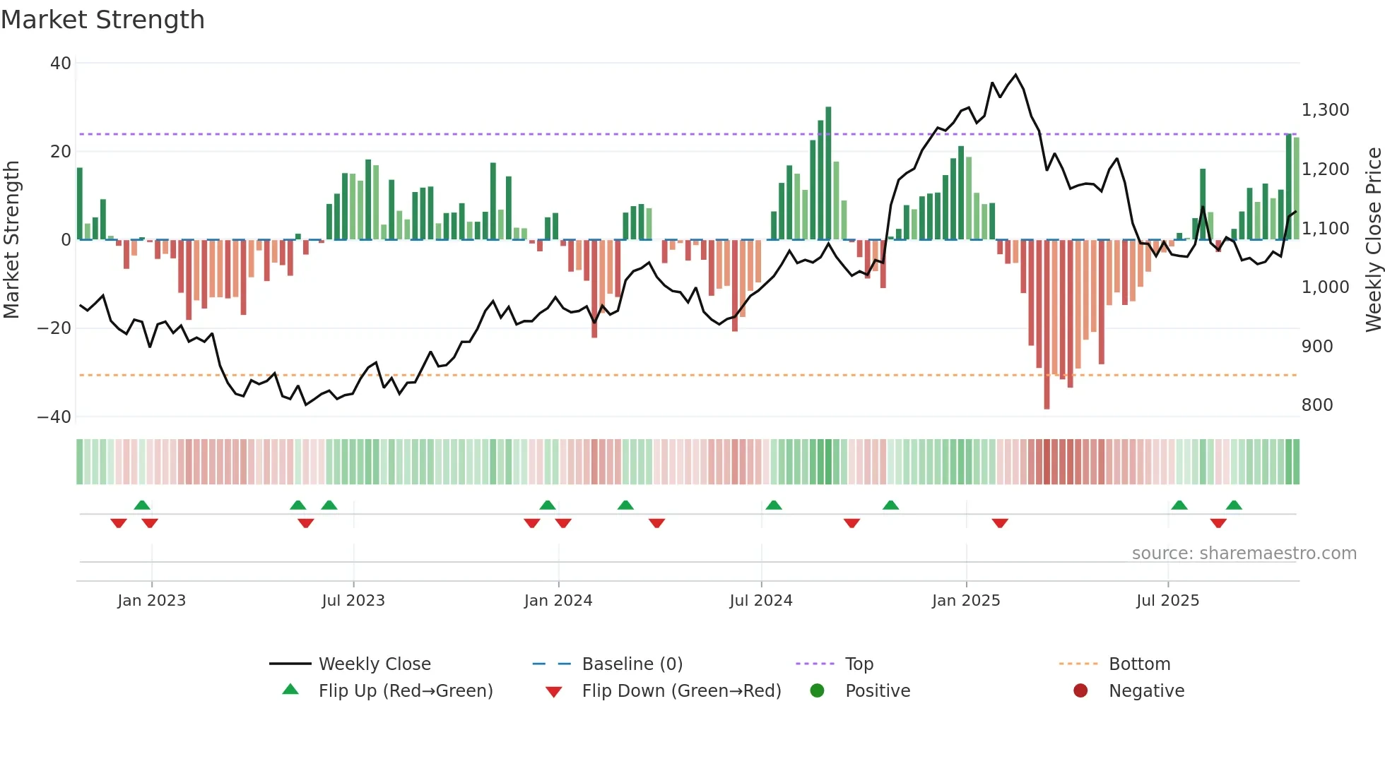 PSON weekly Market Strength chart