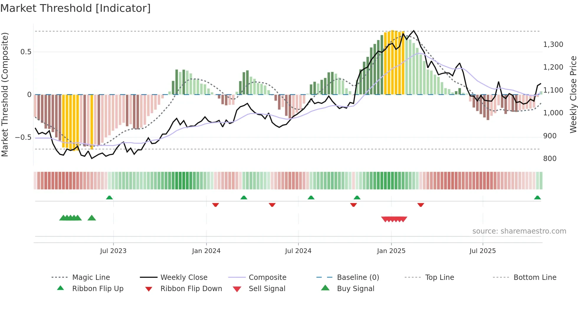 PSON weekly Market Threshold chart