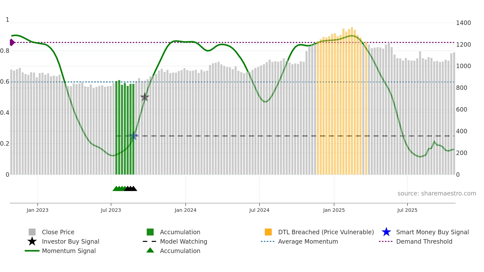 PSON weekly Smart Money chart