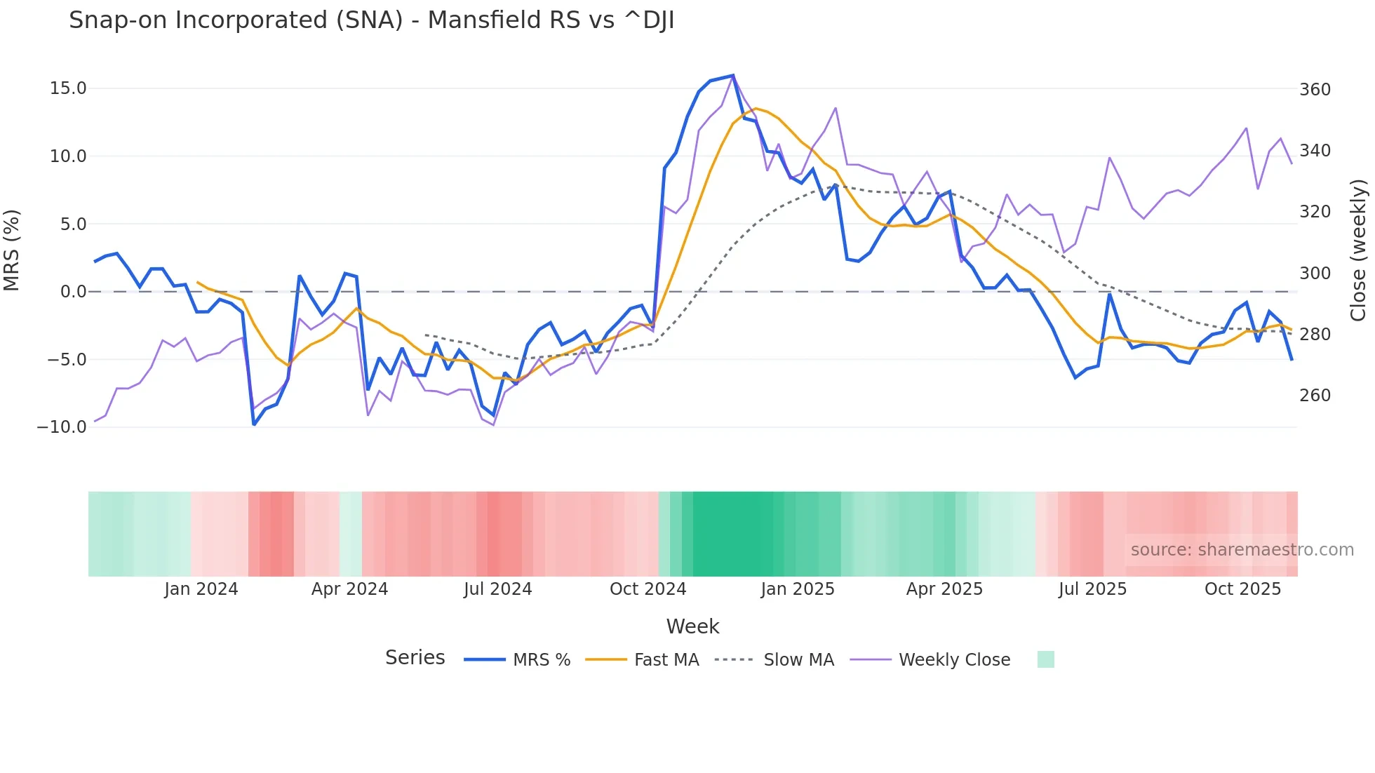 SNA Mansfield Relative Strength chart