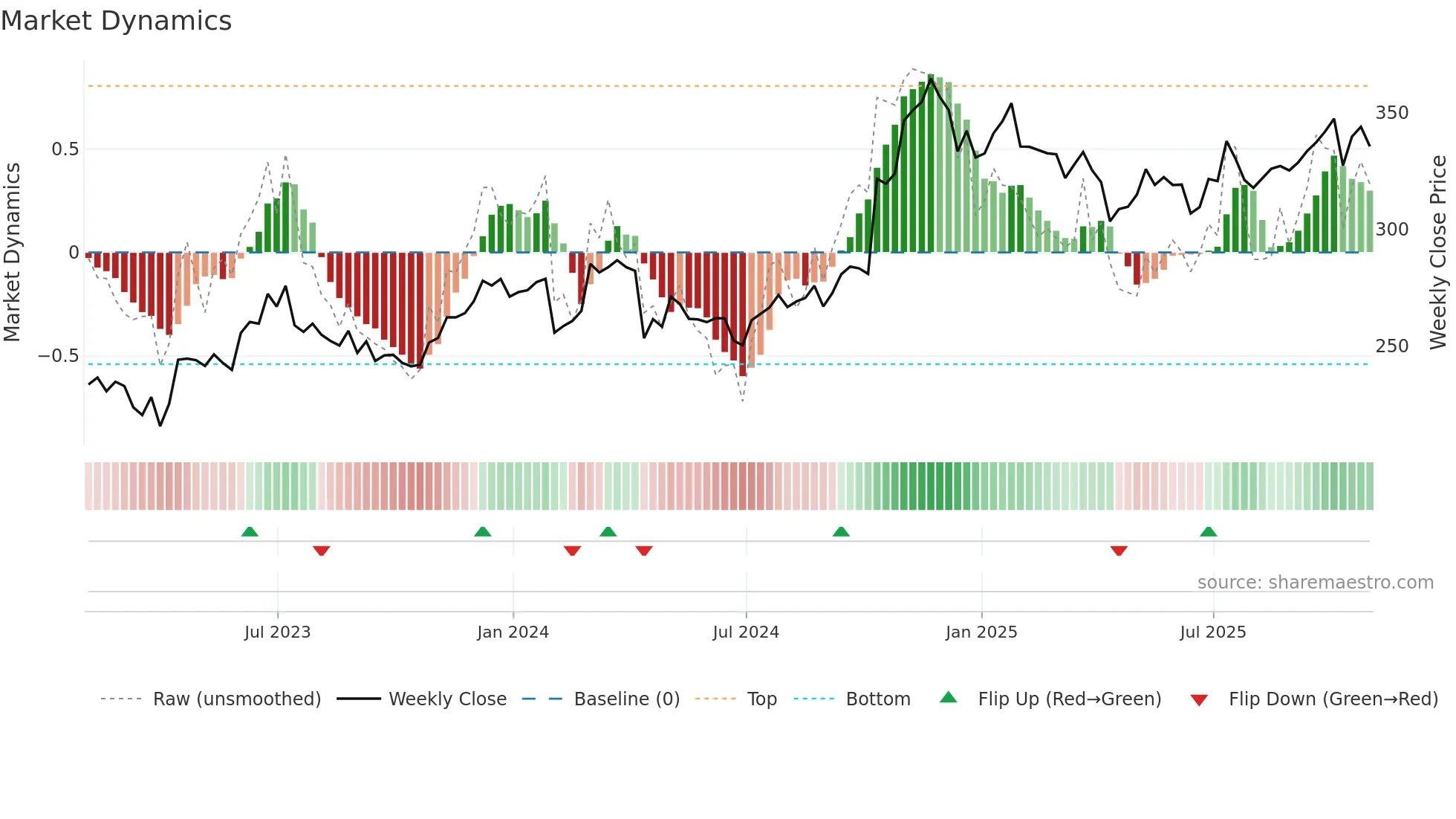 SNA weekly Market Dynamics chart