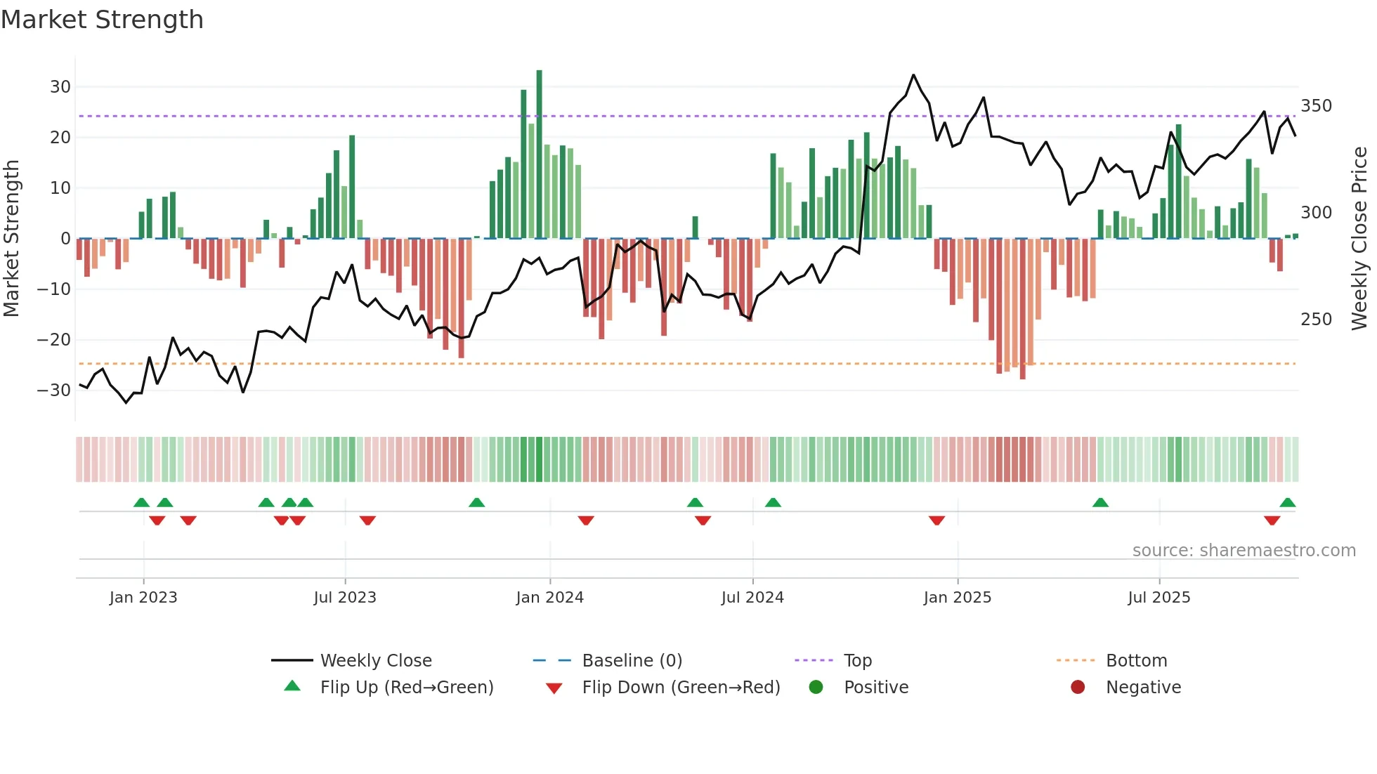 SNA weekly Market Strength chart