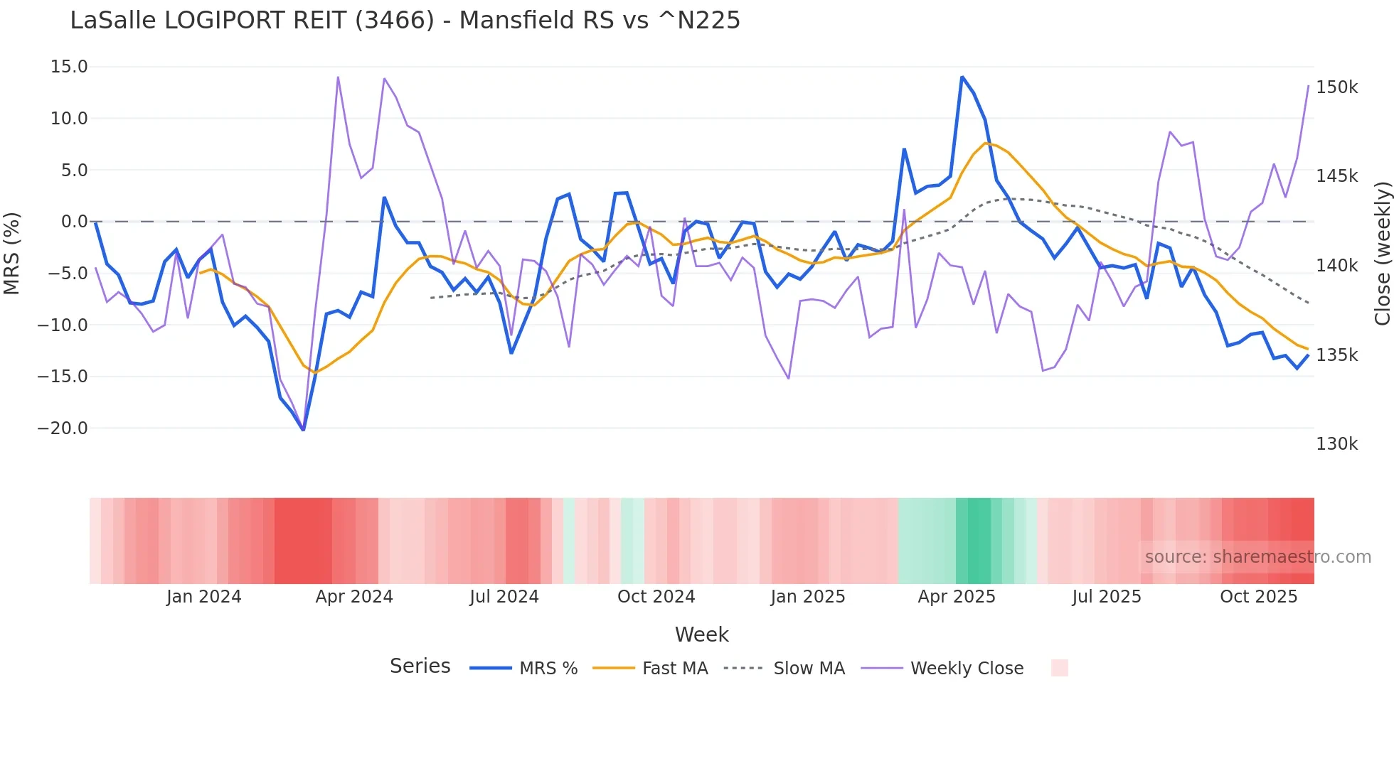 3466 Mansfield Relative Strength chart