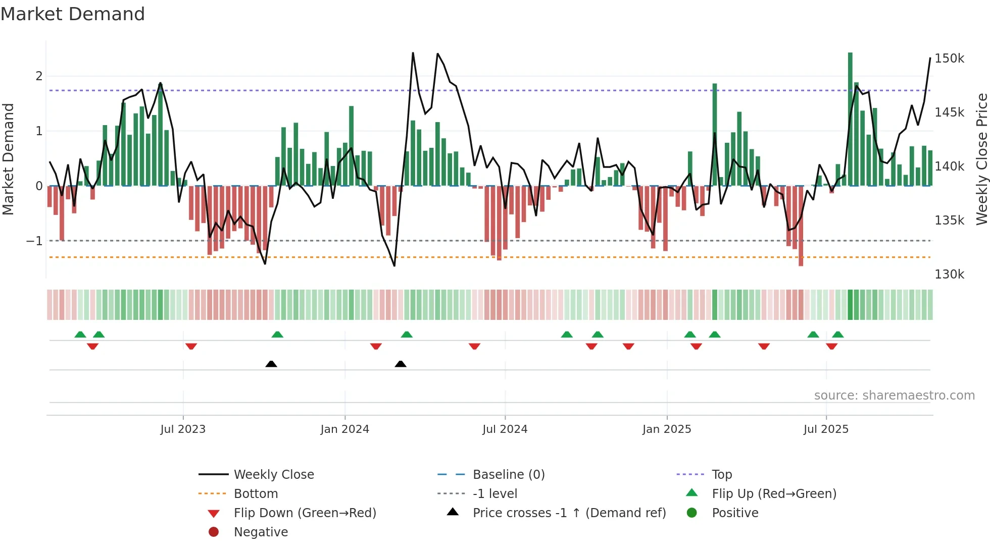 3466 weekly Market Demand chart