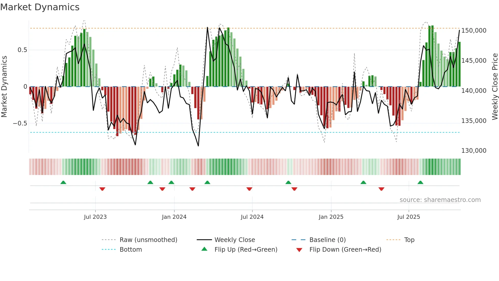 3466 weekly Market Dynamics chart