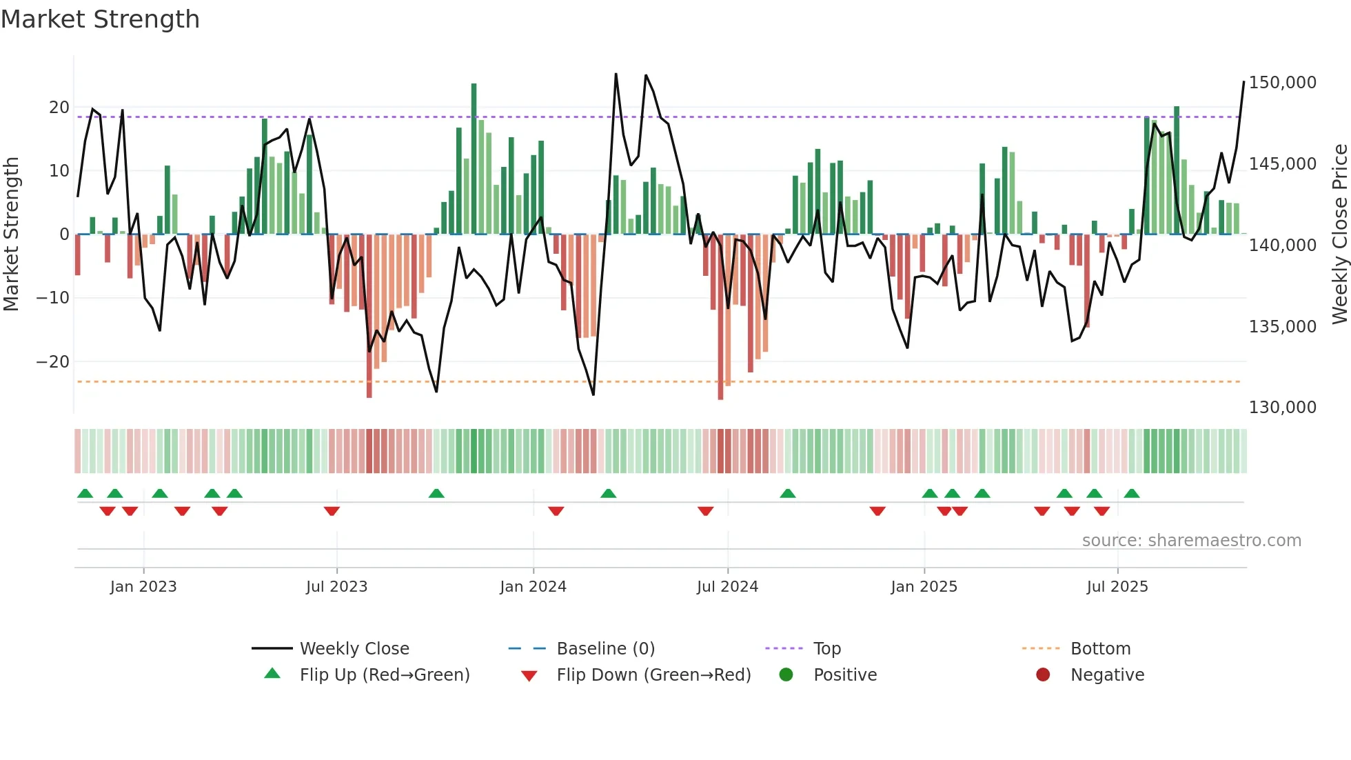 3466 weekly Market Strength chart