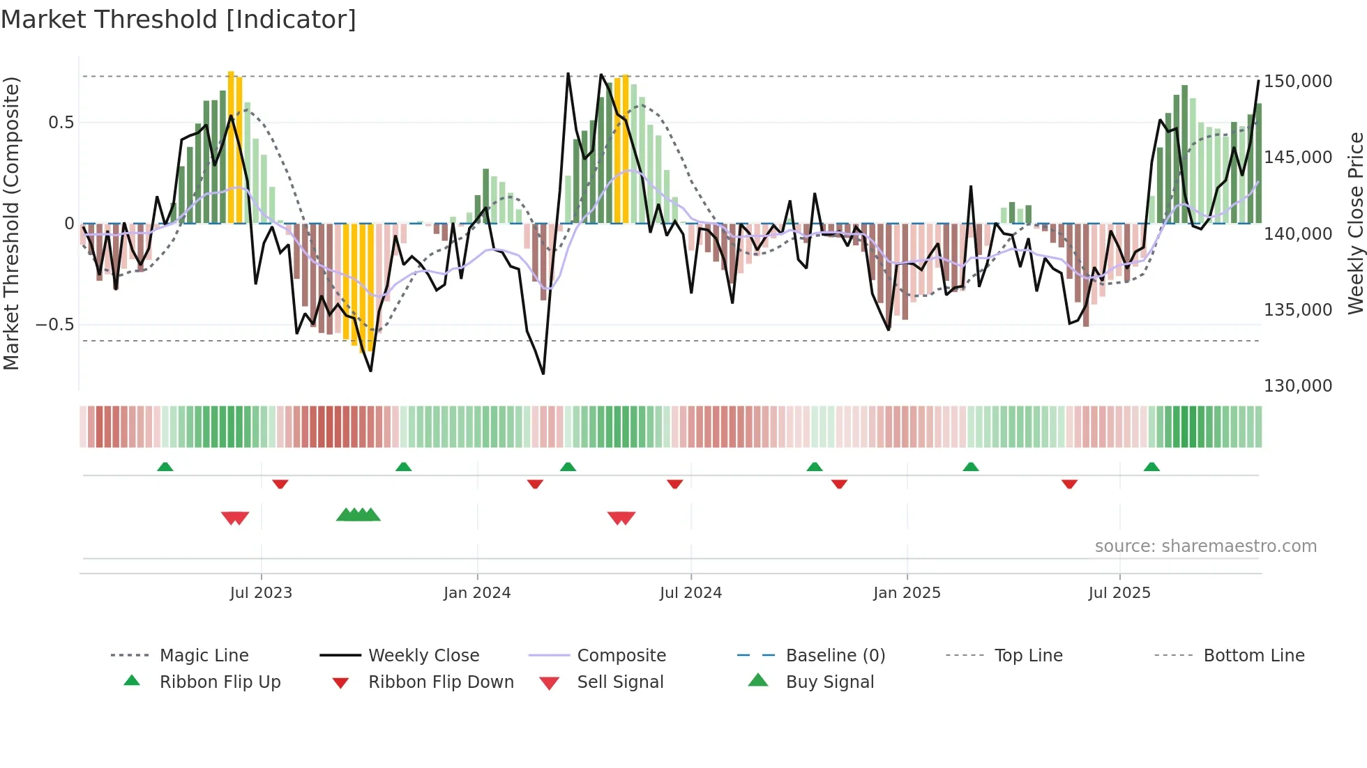 3466 weekly Market Threshold chart