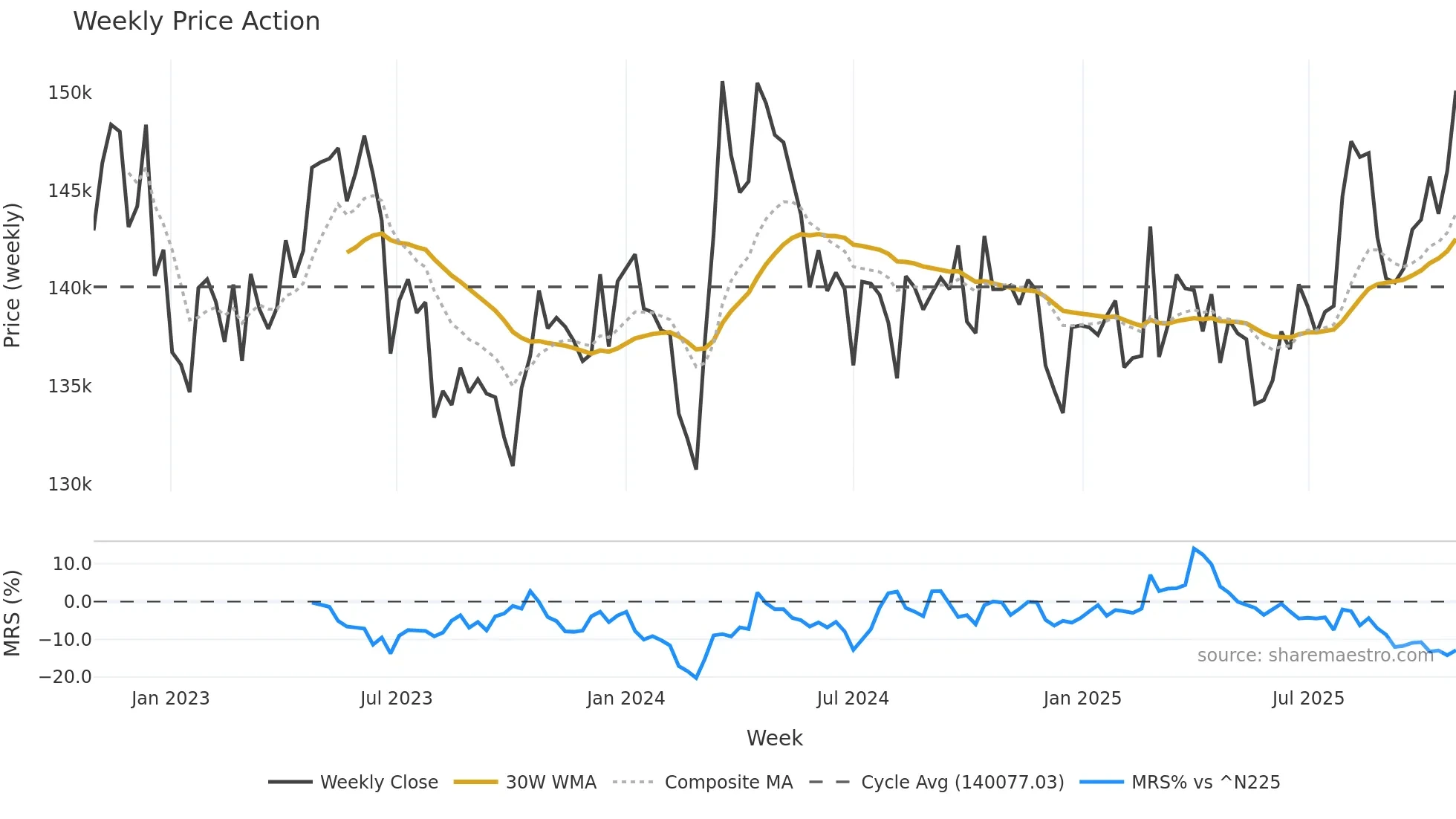 3466 weekly Price Action chart, closing 2025-10-27