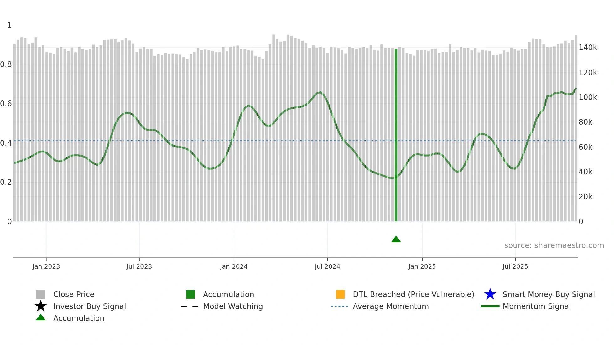 3466 weekly Smart Money chart