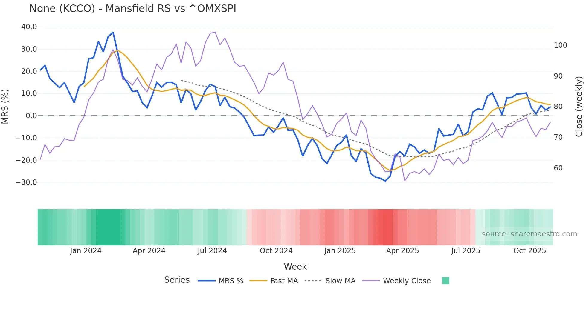 KCCO Mansfield Relative Strength chart