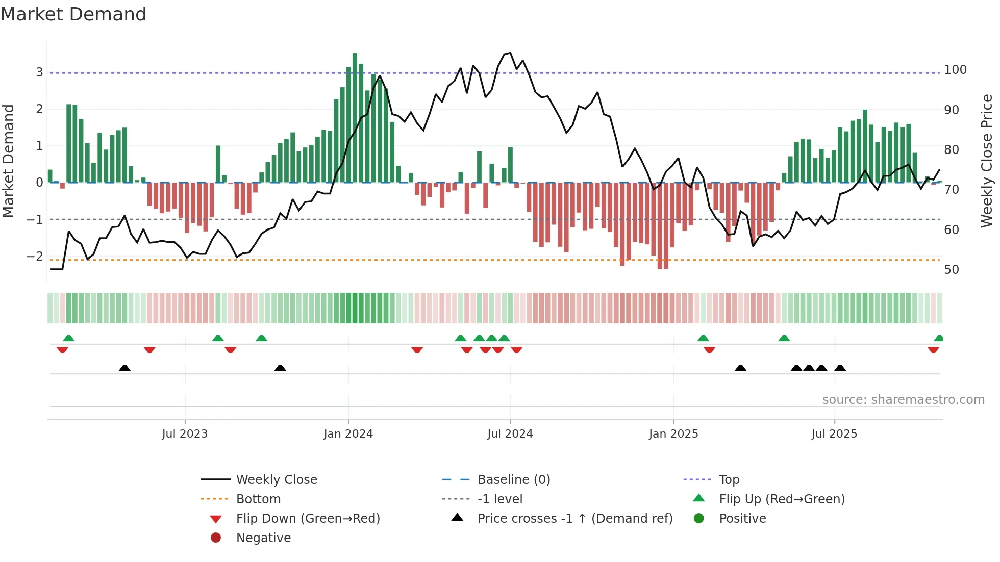 KCCO weekly Market Demand chart