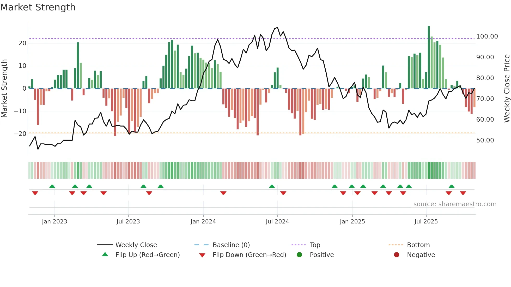 KCCO weekly Market Strength chart