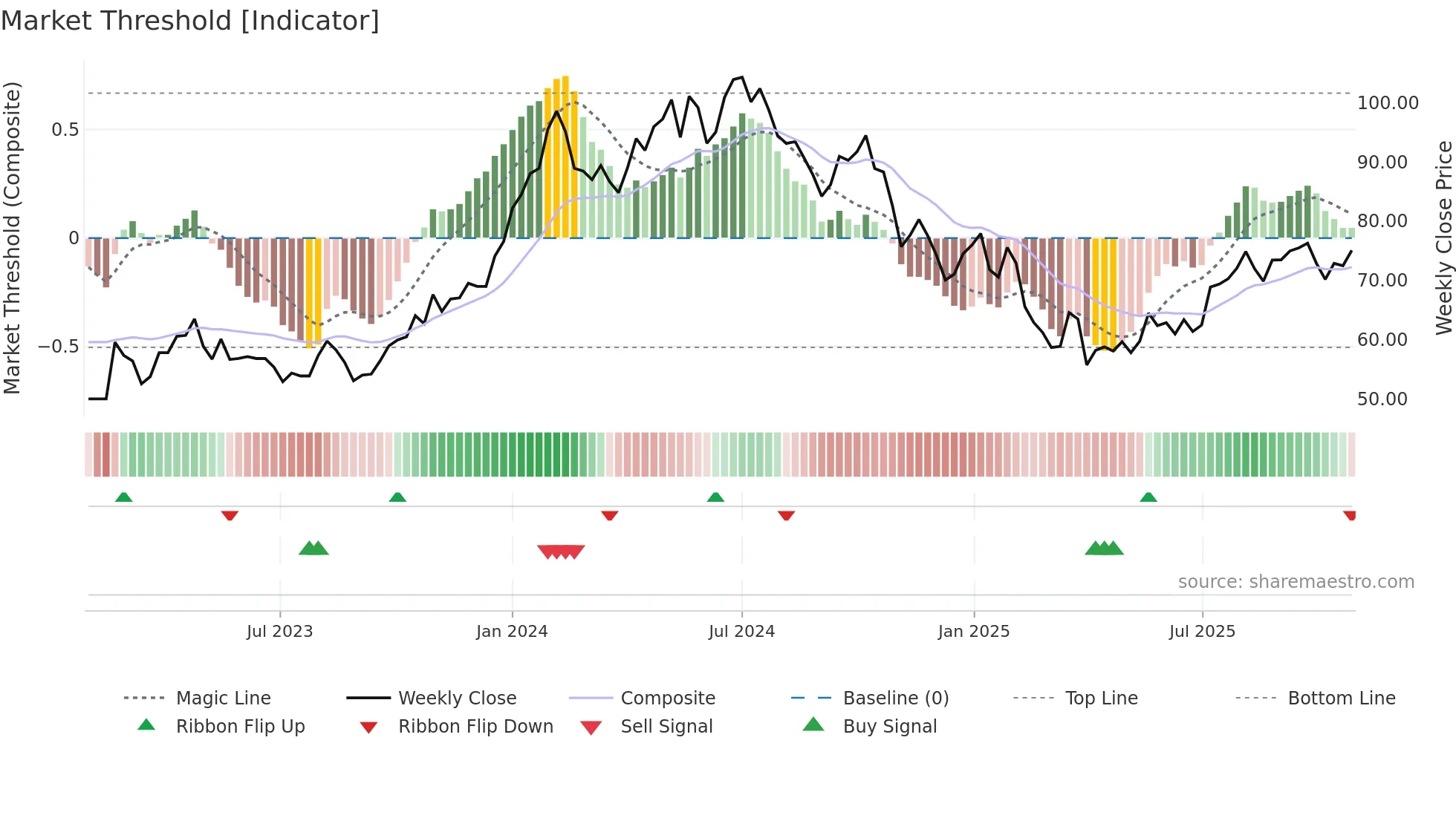 KCCO weekly Market Threshold chart