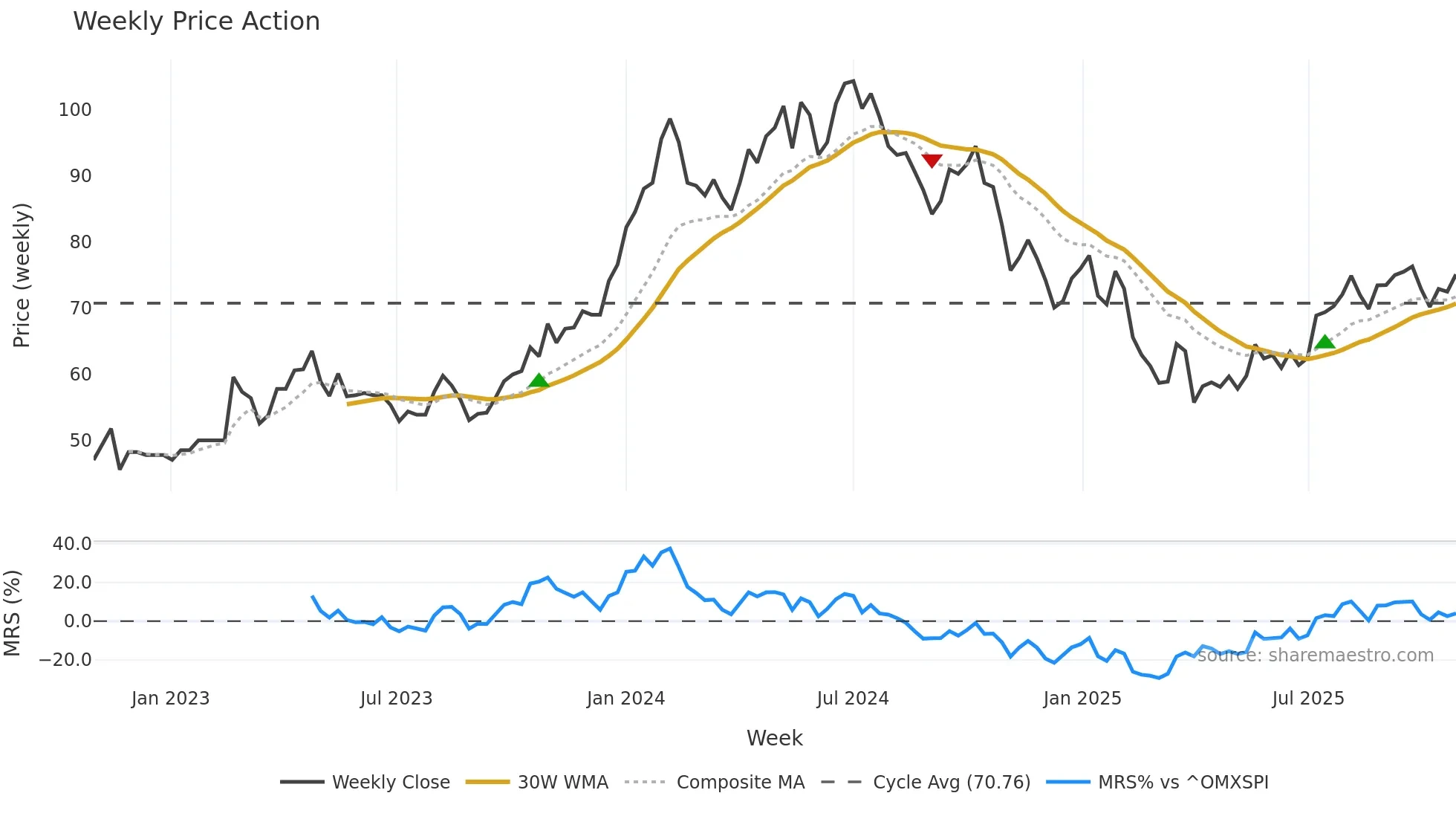 KCCO weekly Price Action chart, closing 2025-10-27