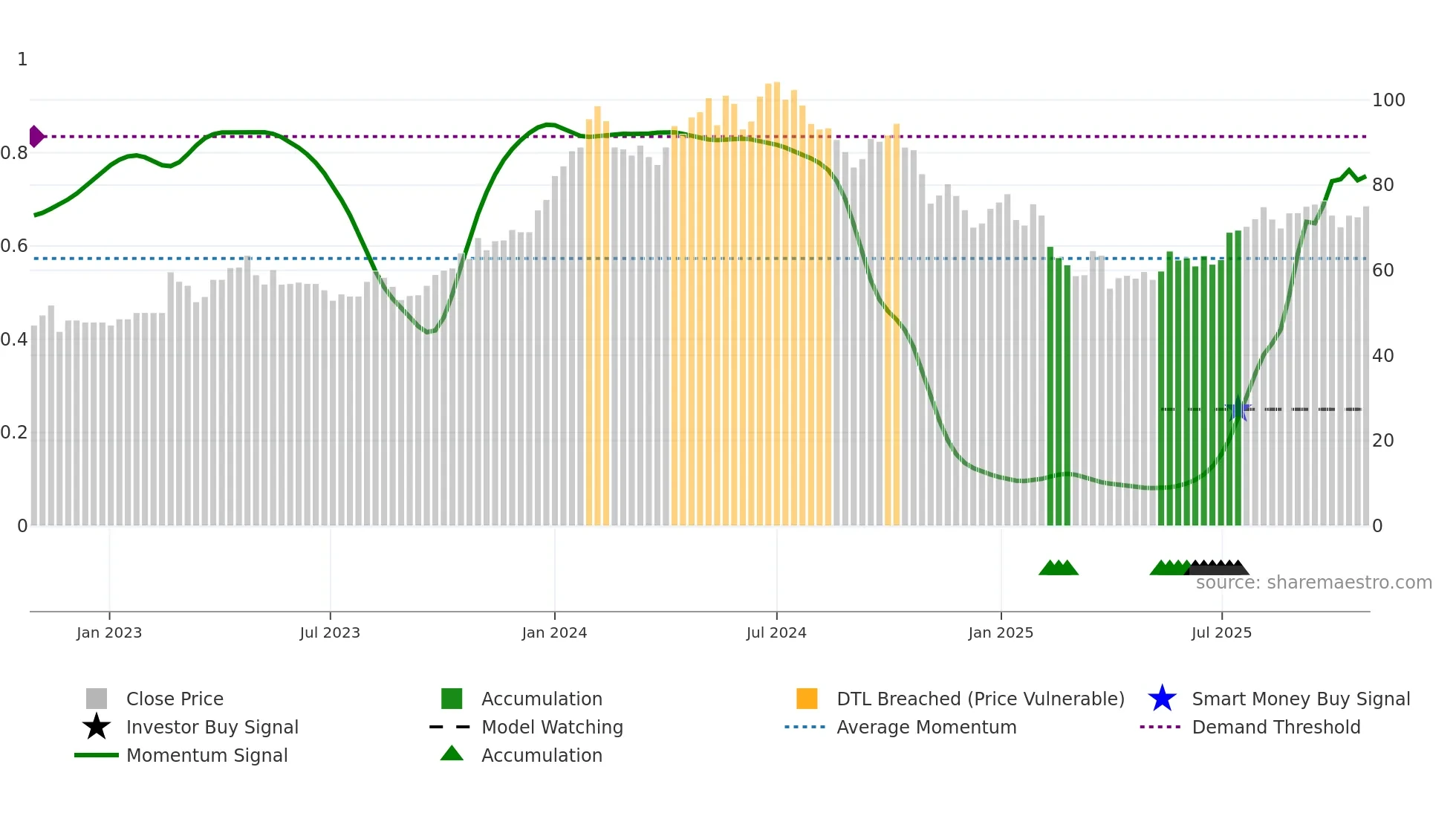 KCCO weekly Smart Money chart