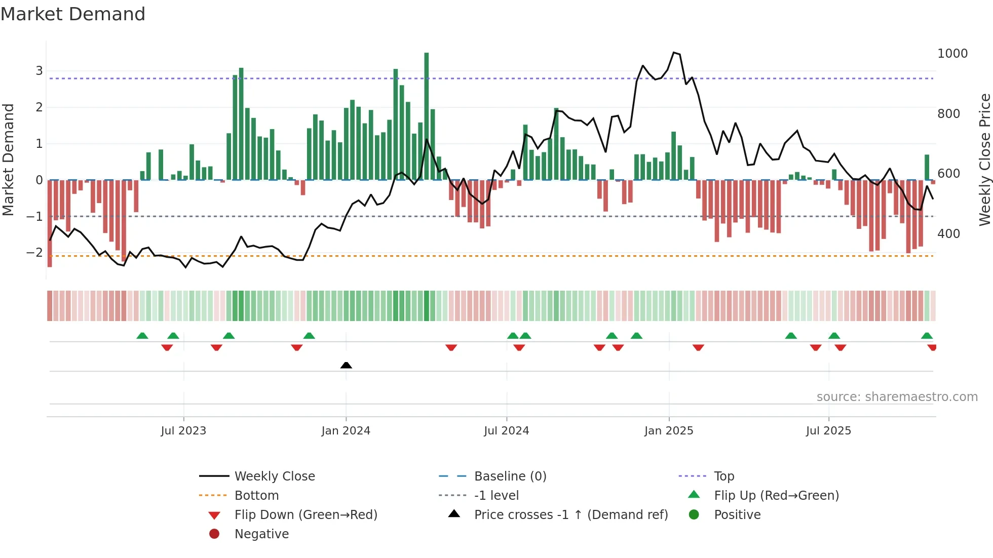GENESYS weekly Market Demand chart