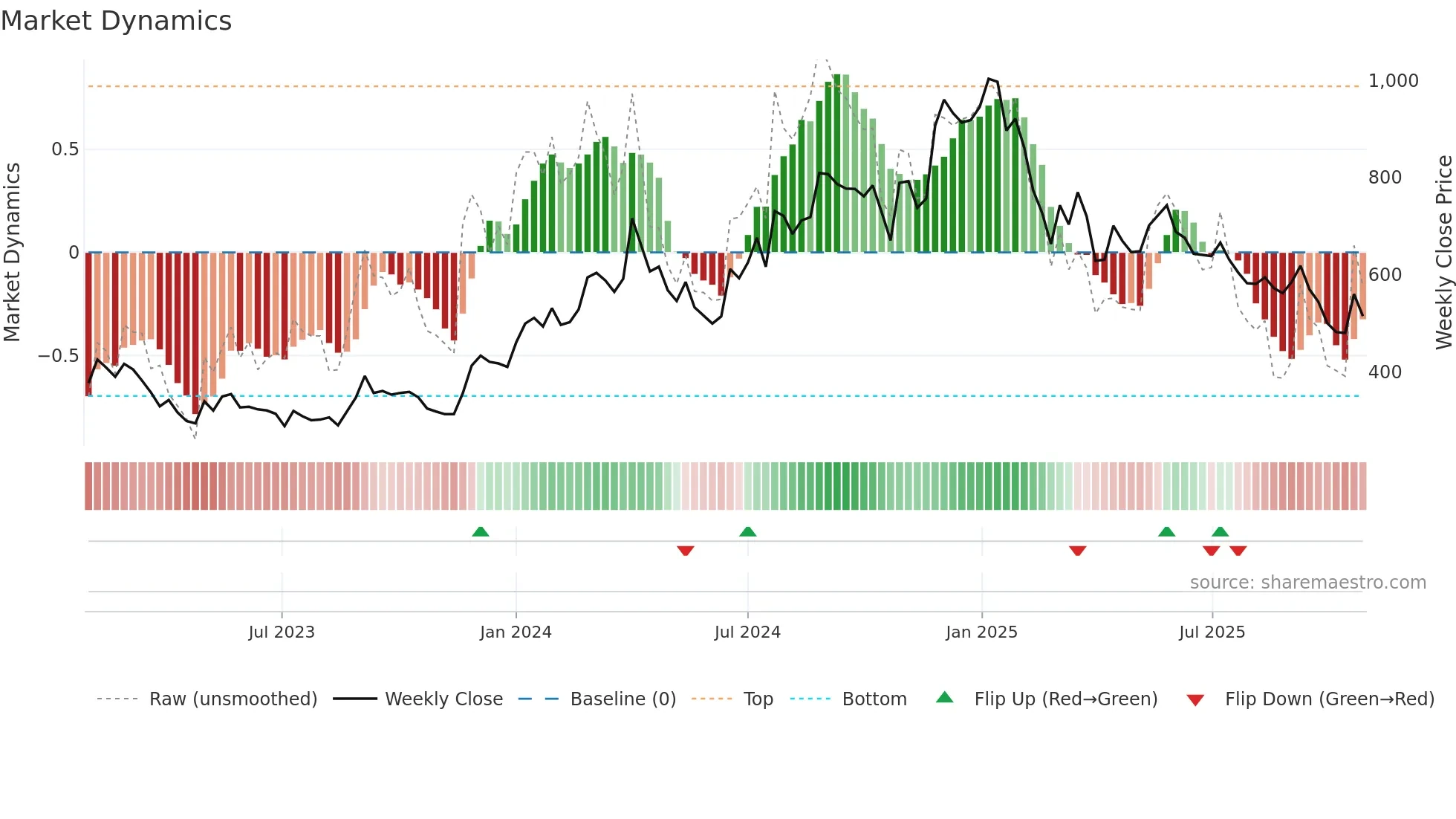 GENESYS weekly Market Dynamics chart