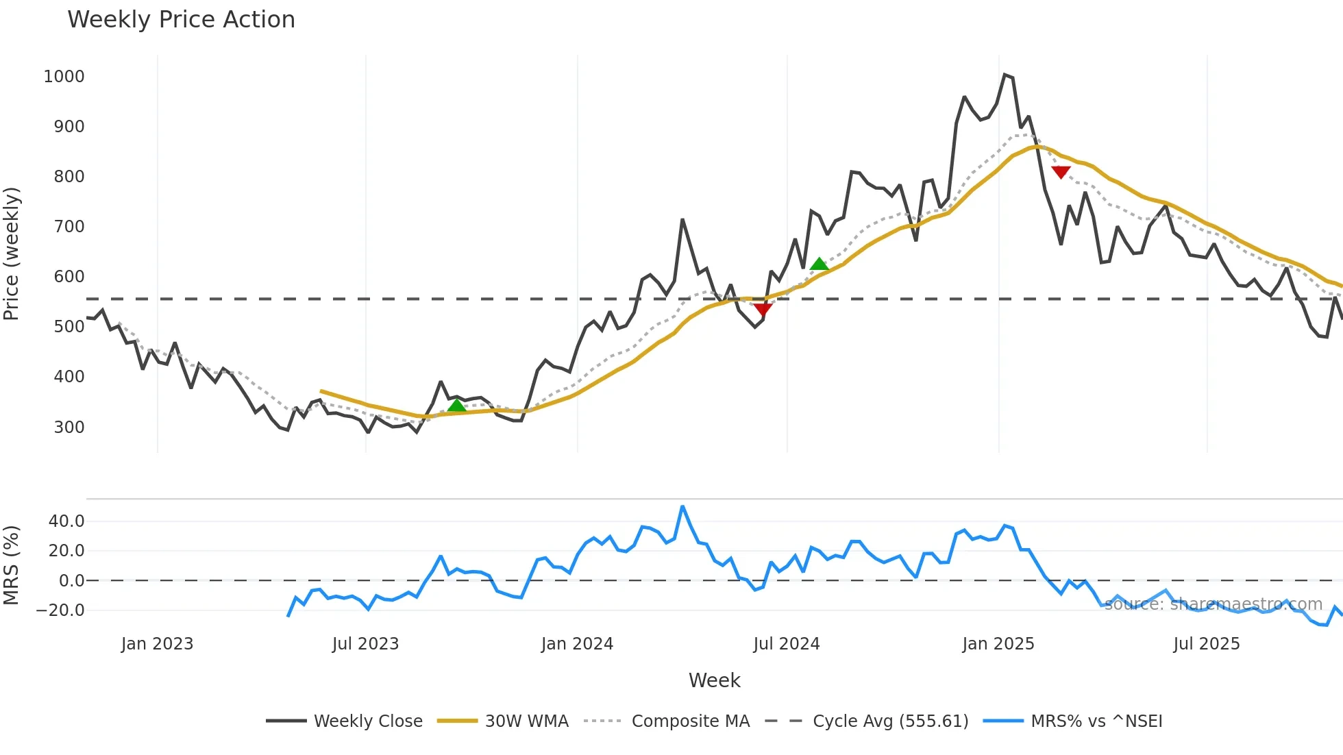 GENESYS weekly Price Action chart, closing 2025-10-27