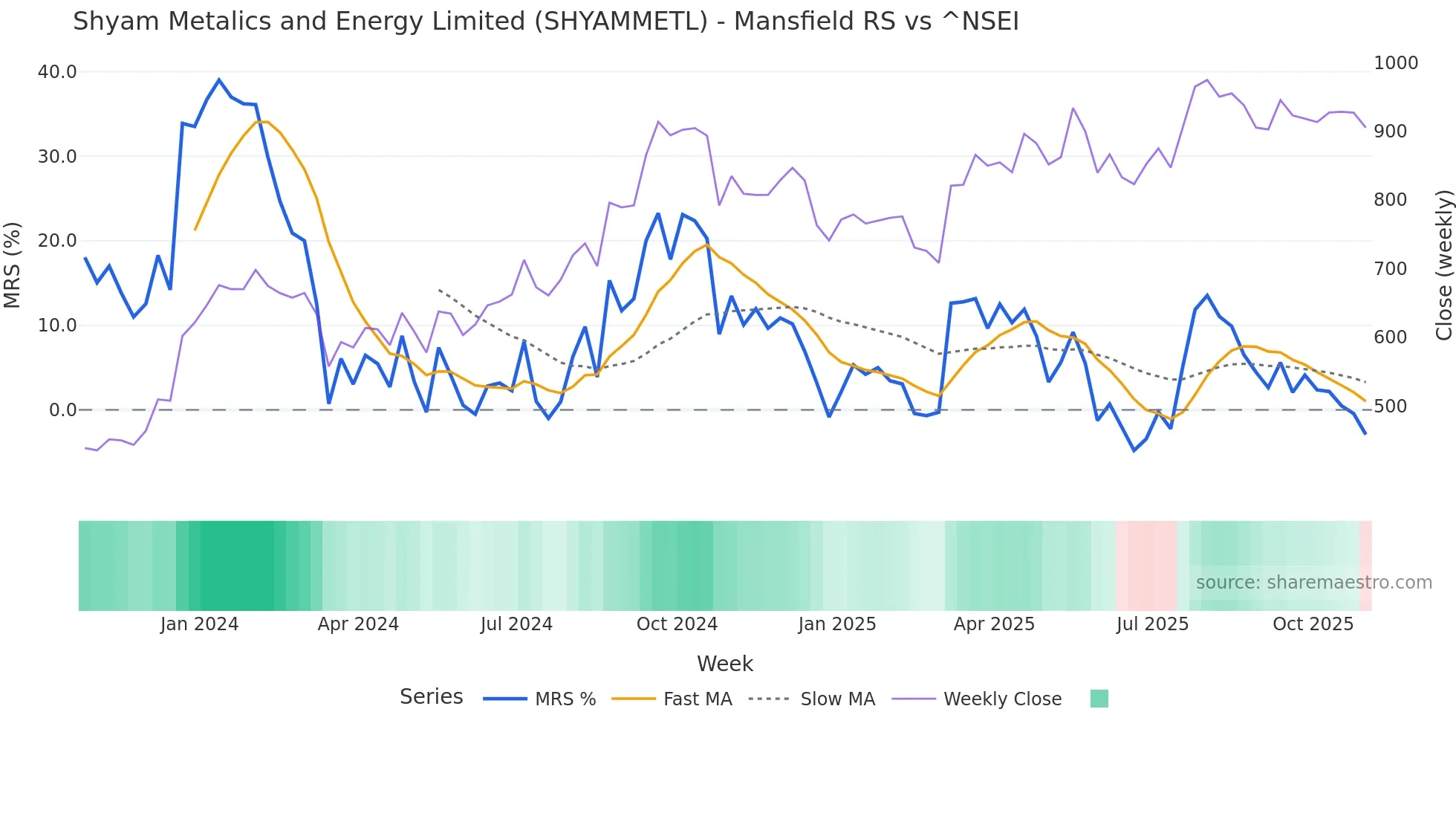 SHYAMMETL Mansfield Relative Strength chart