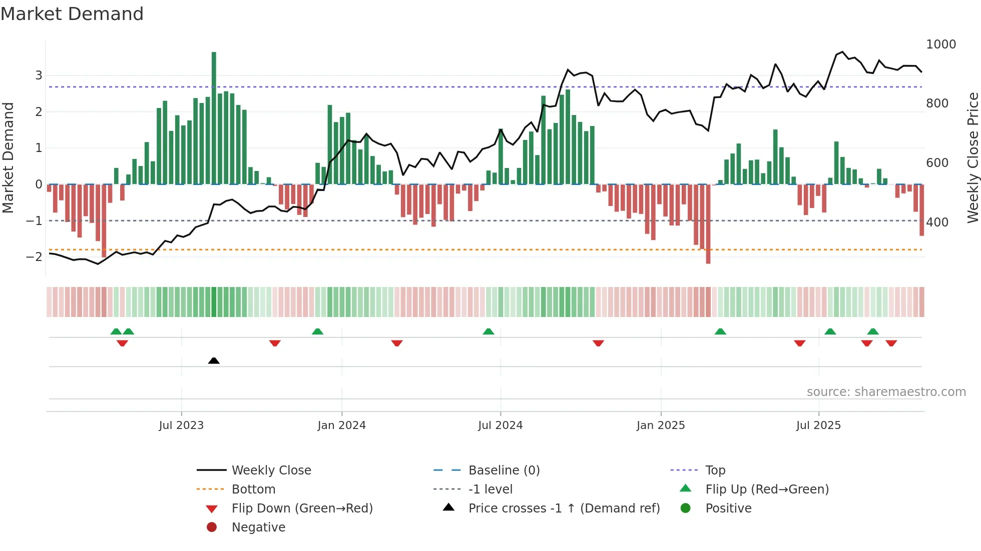 SHYAMMETL weekly Market Demand chart