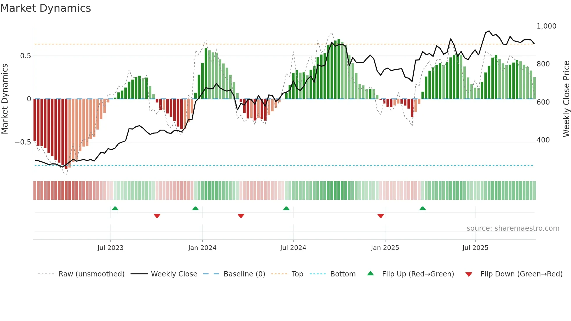 SHYAMMETL weekly Market Dynamics chart