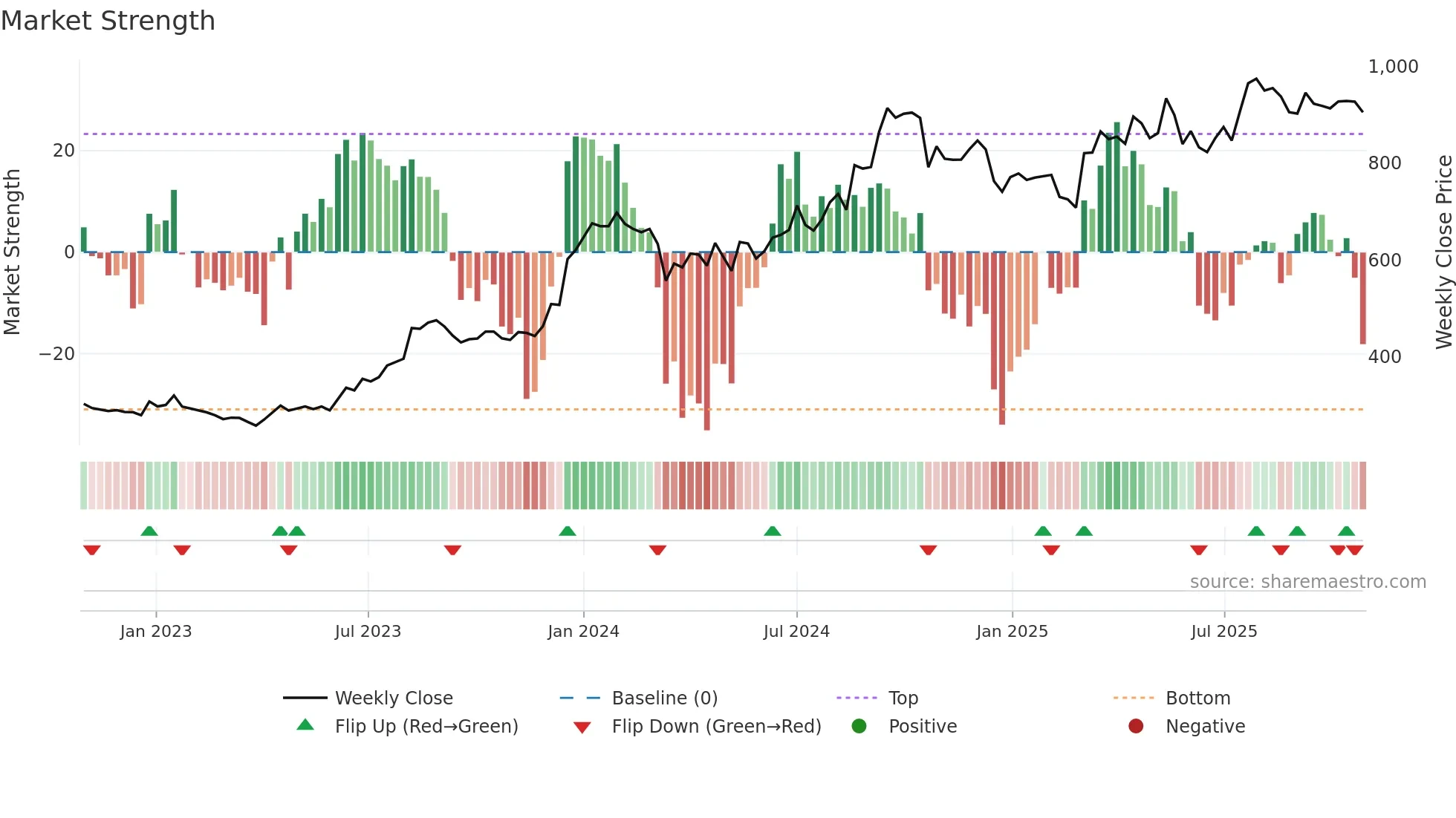 SHYAMMETL weekly Market Strength chart