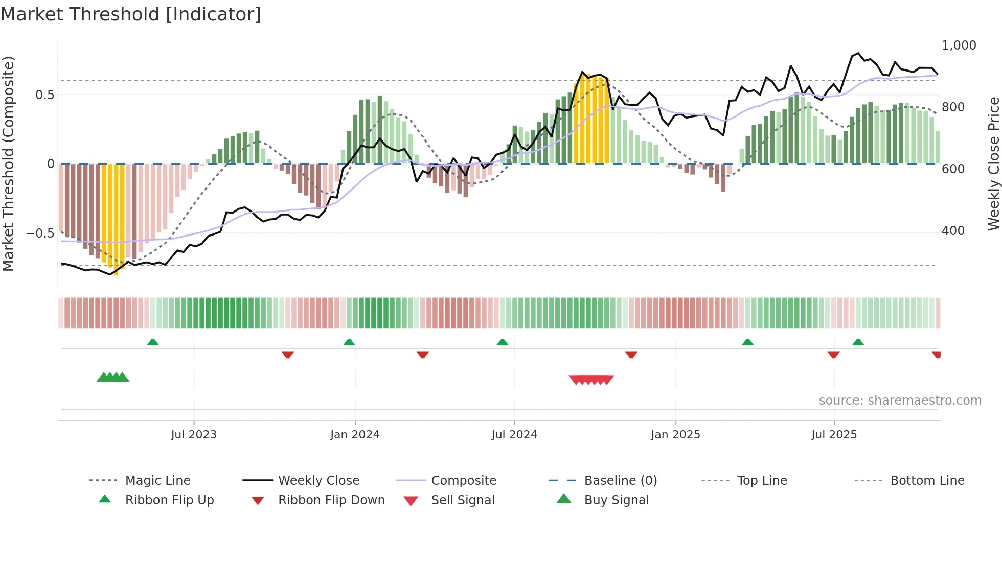 SHYAMMETL weekly Market Threshold chart
