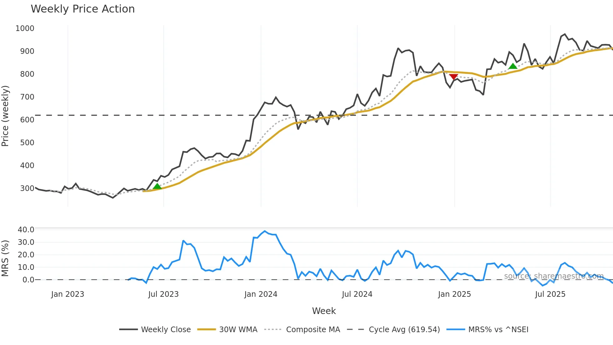 SHYAMMETL weekly Price Action chart, closing 2025-10-27