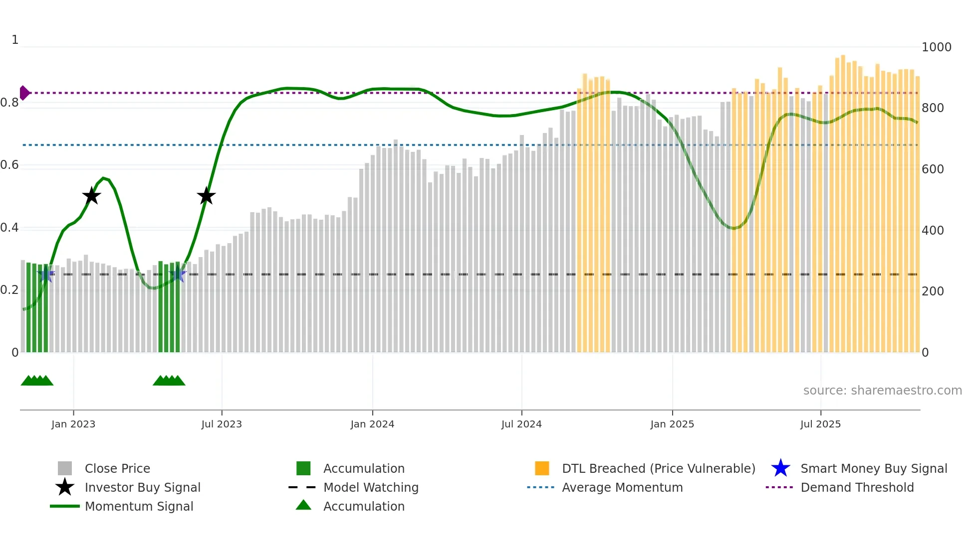 SHYAMMETL weekly Smart Money chart