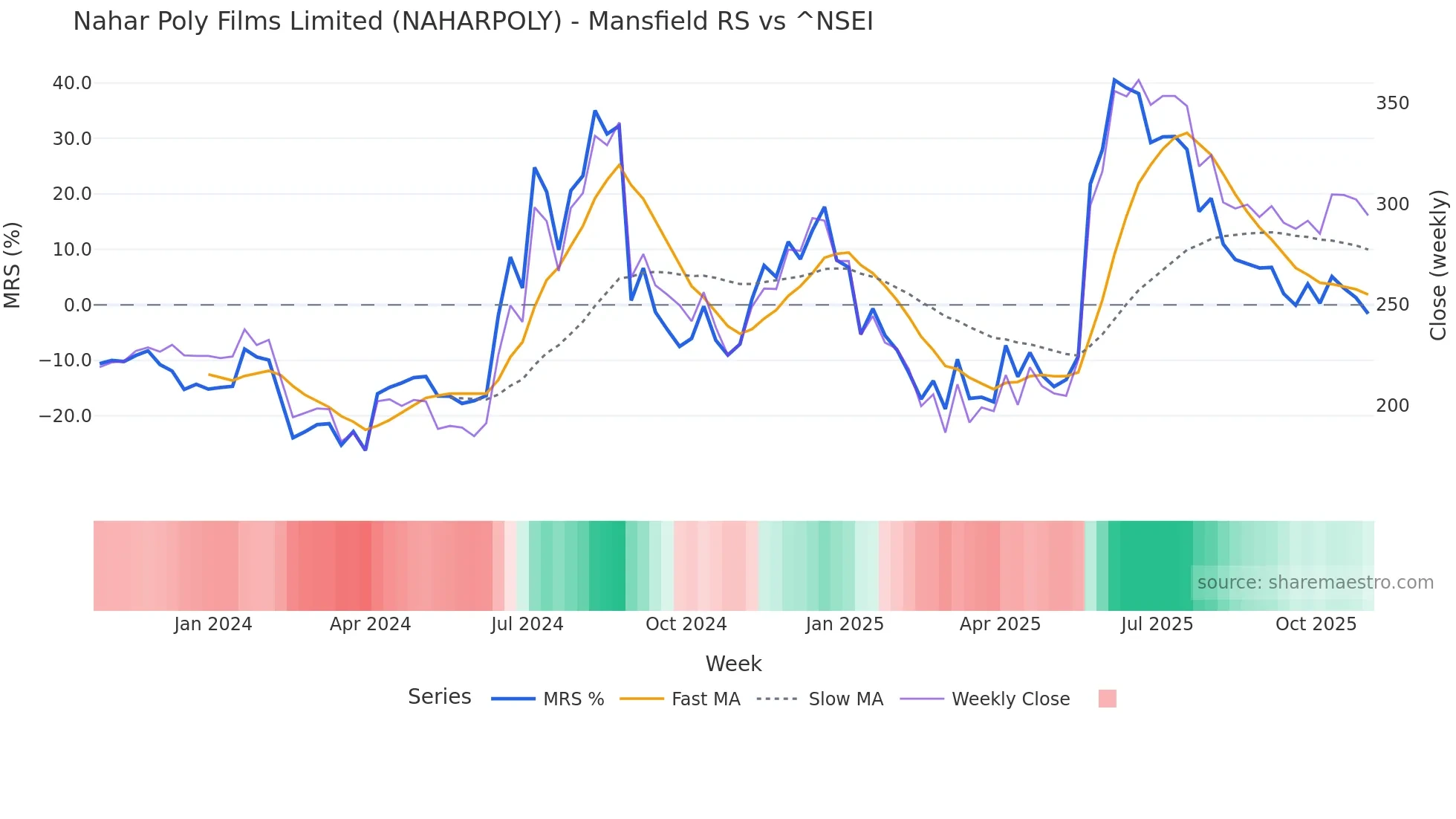 NAHARPOLY Mansfield Relative Strength chart
