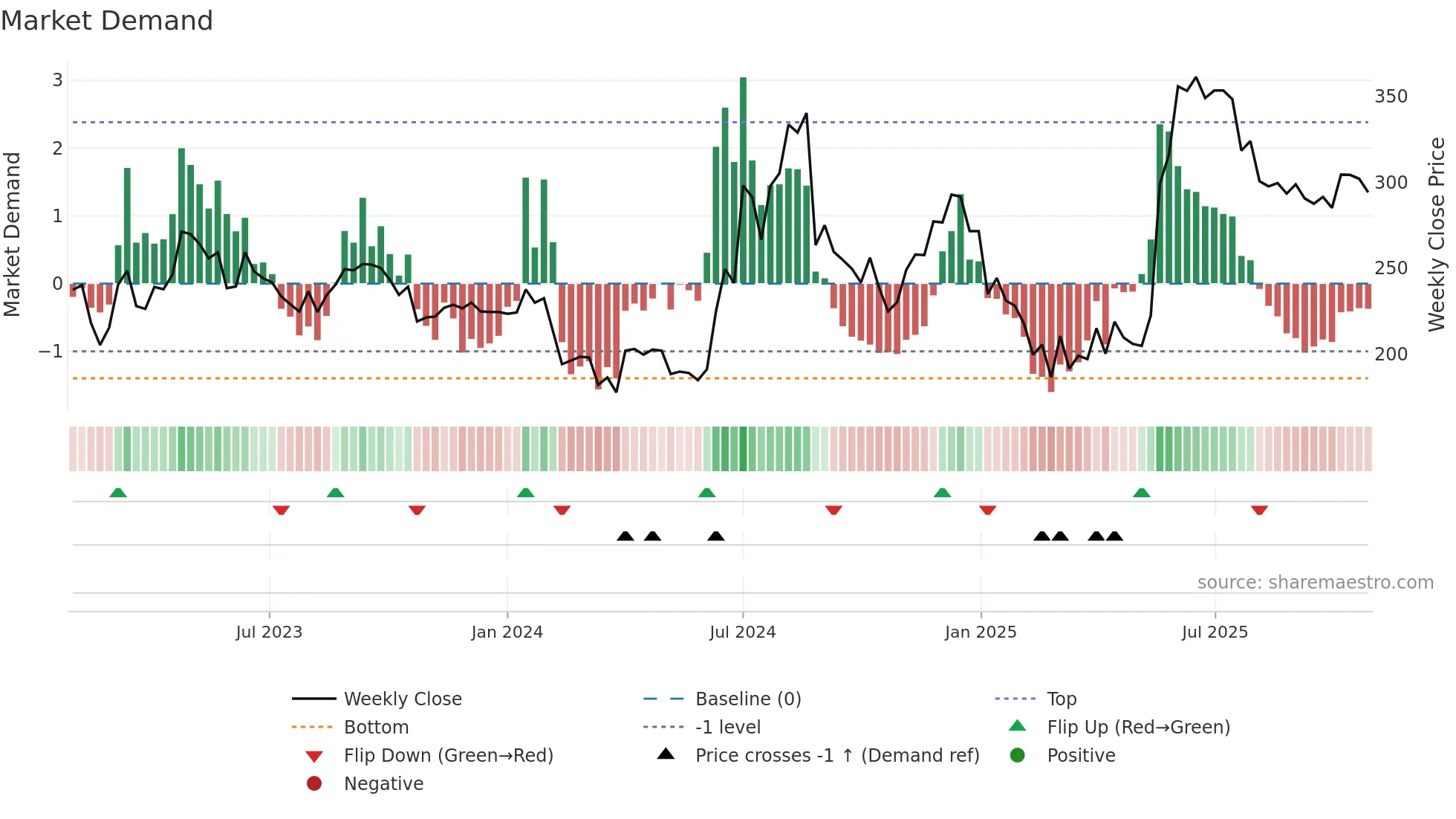 NAHARPOLY weekly Market Demand chart