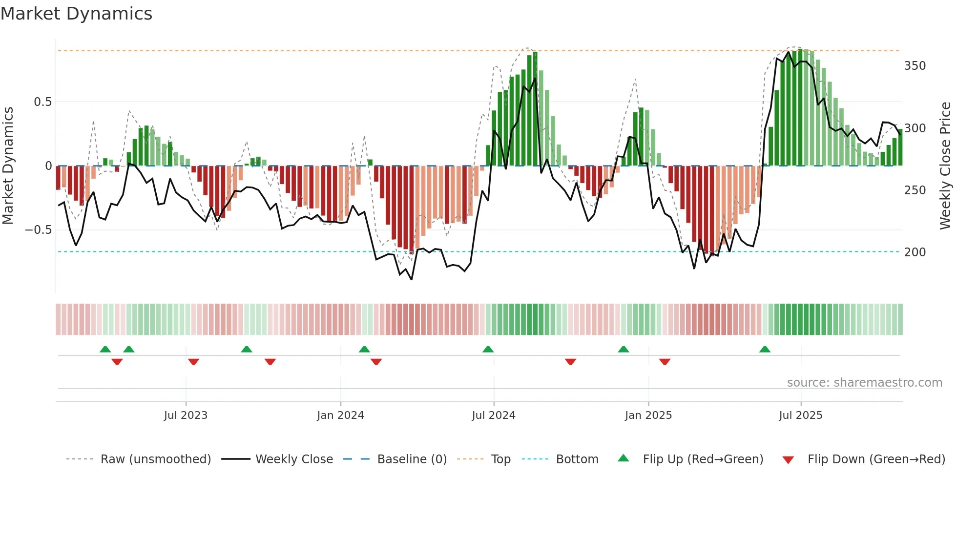 NAHARPOLY weekly Market Dynamics chart