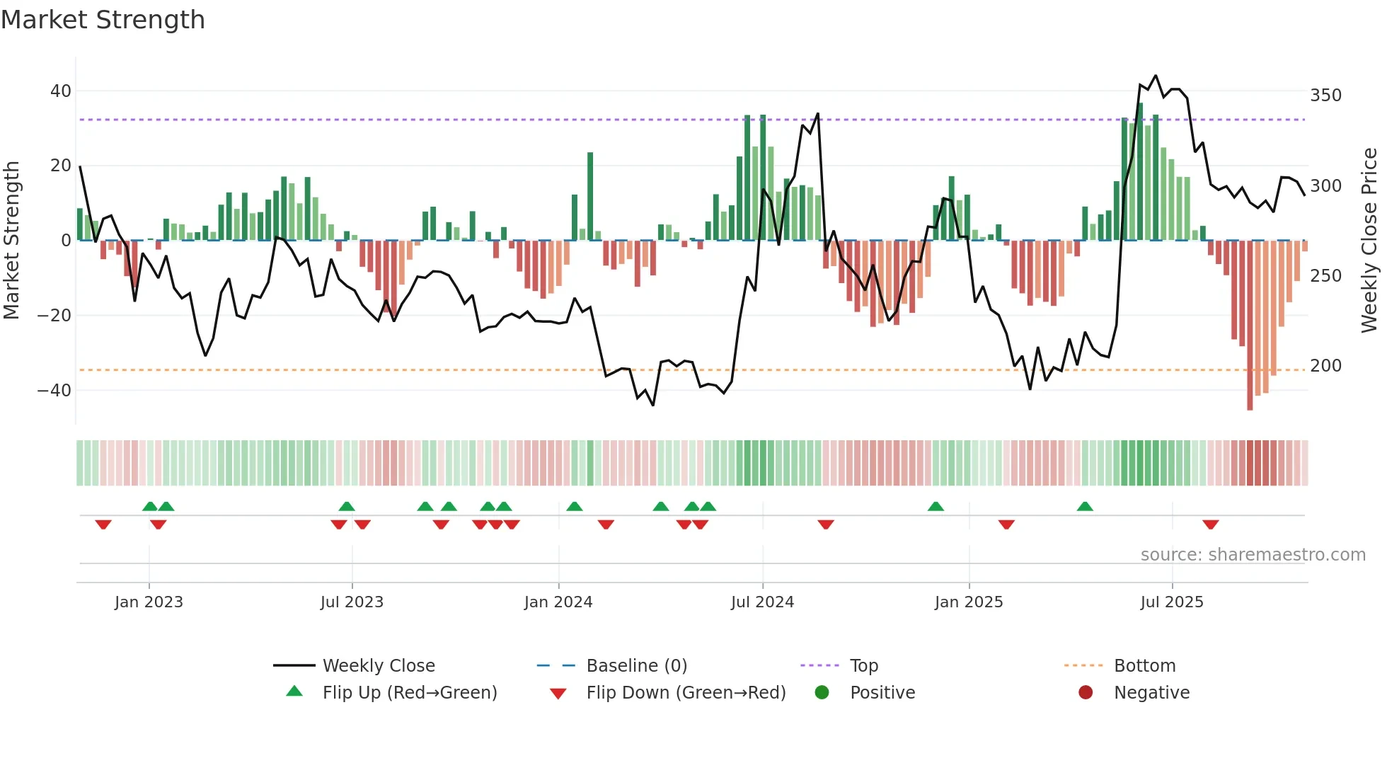 NAHARPOLY weekly Market Strength chart