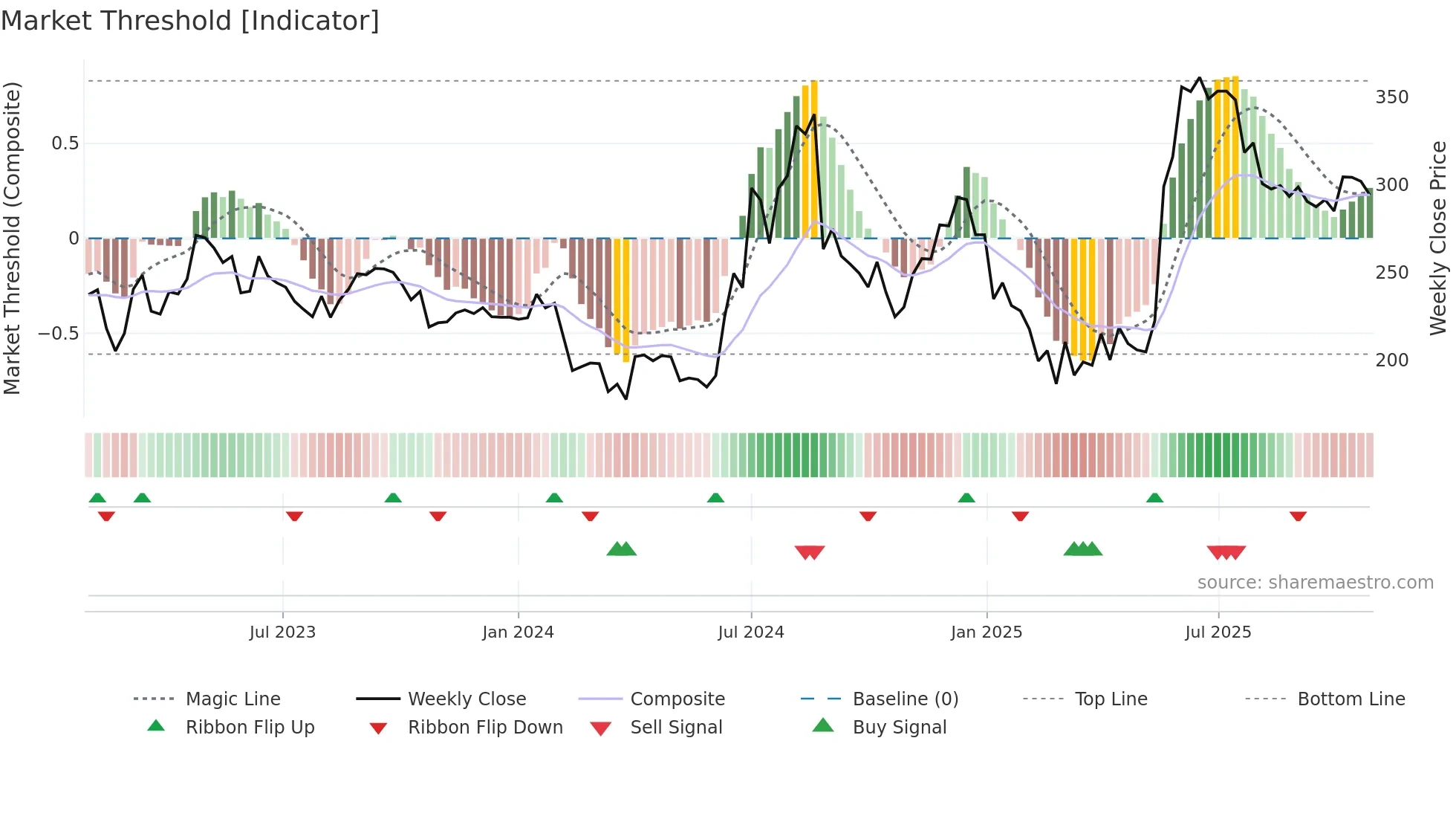 NAHARPOLY weekly Market Threshold chart